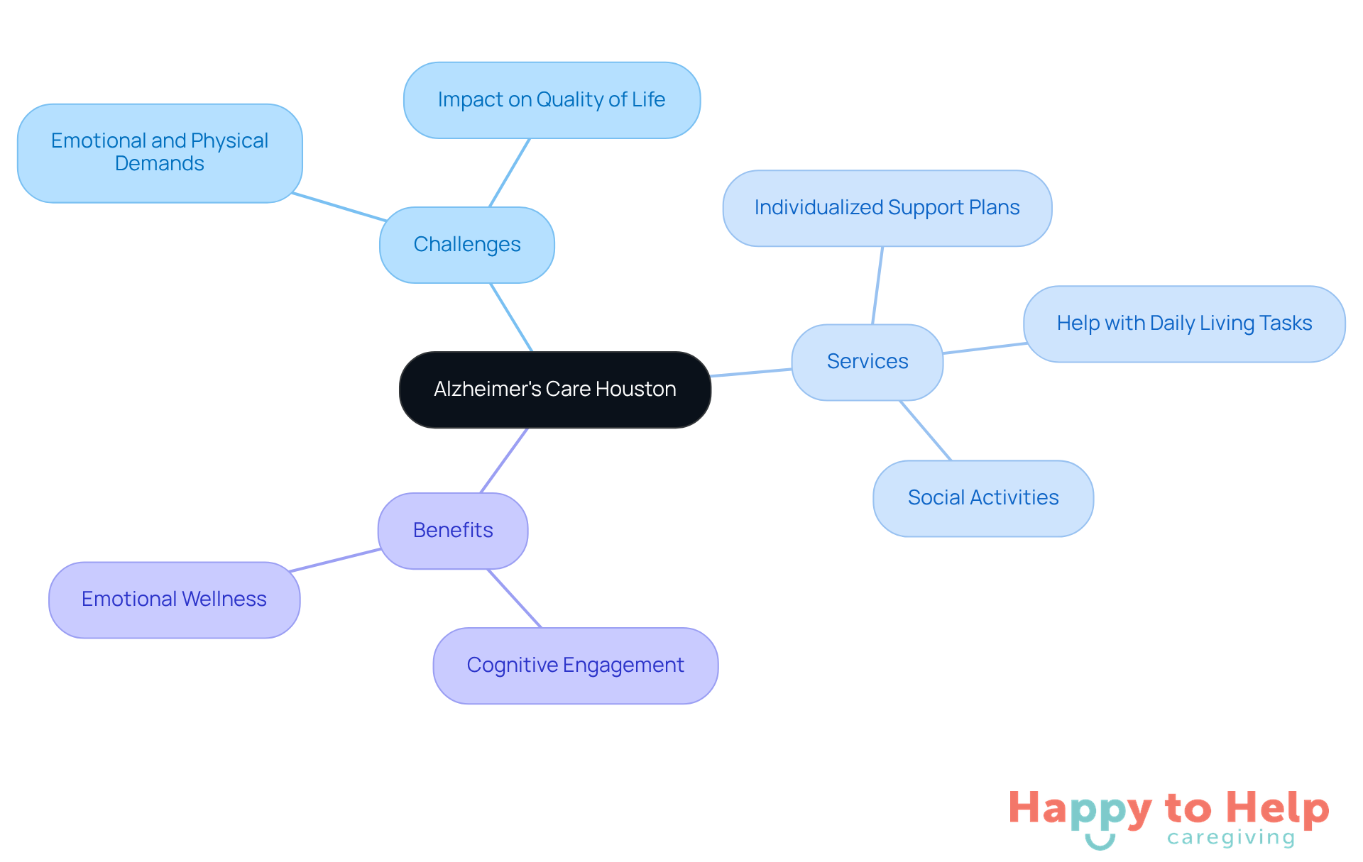 The center represents Alzheimer's Care Houston, with branches showing the challenges faced, the services offered, and the benefits of personalized care. Each branch helps you see how everything connects in supporting individuals with memory impairments.