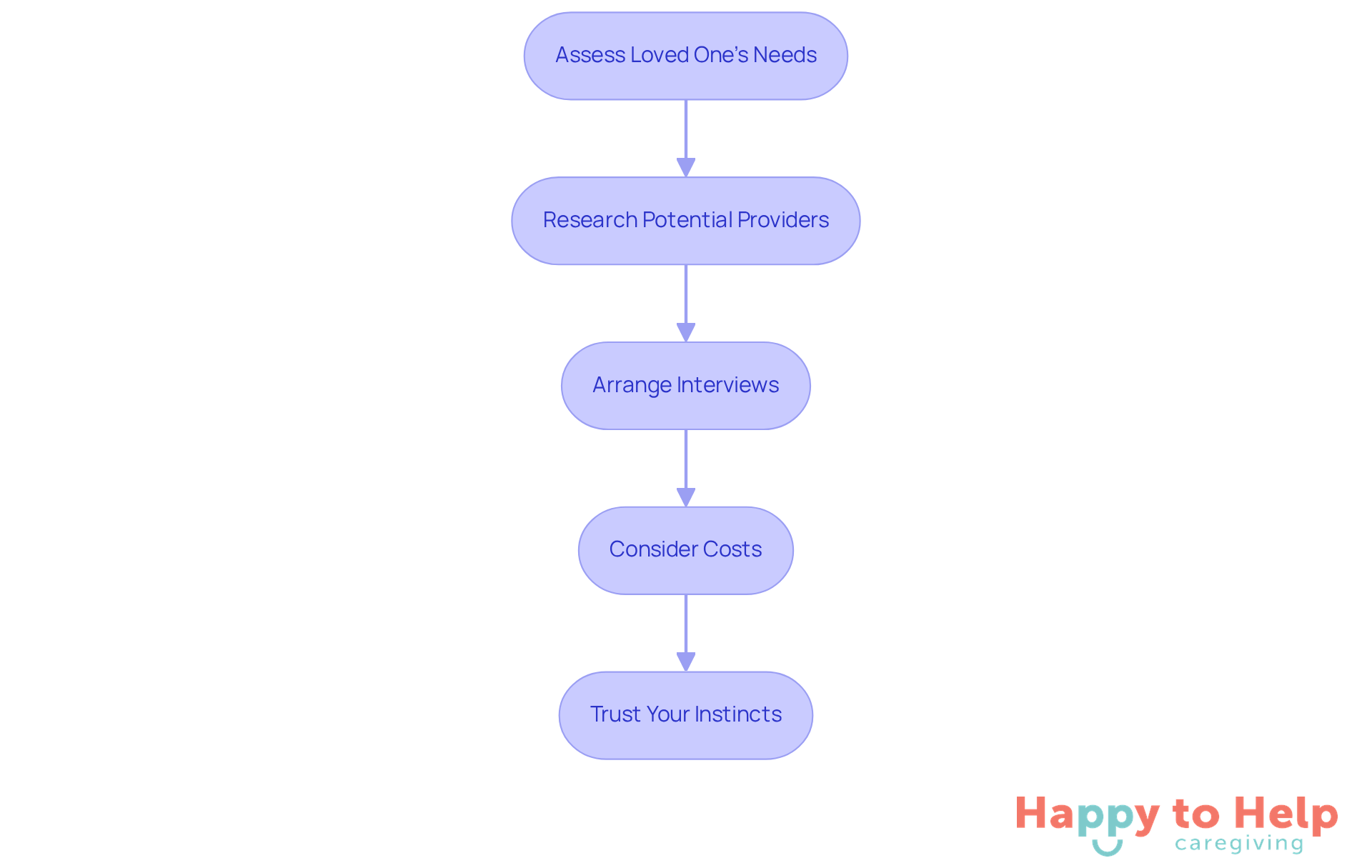 Each box represents a step in the process of selecting a home health care provider. Follow the arrows to see how to move from assessing needs to making a final decision.