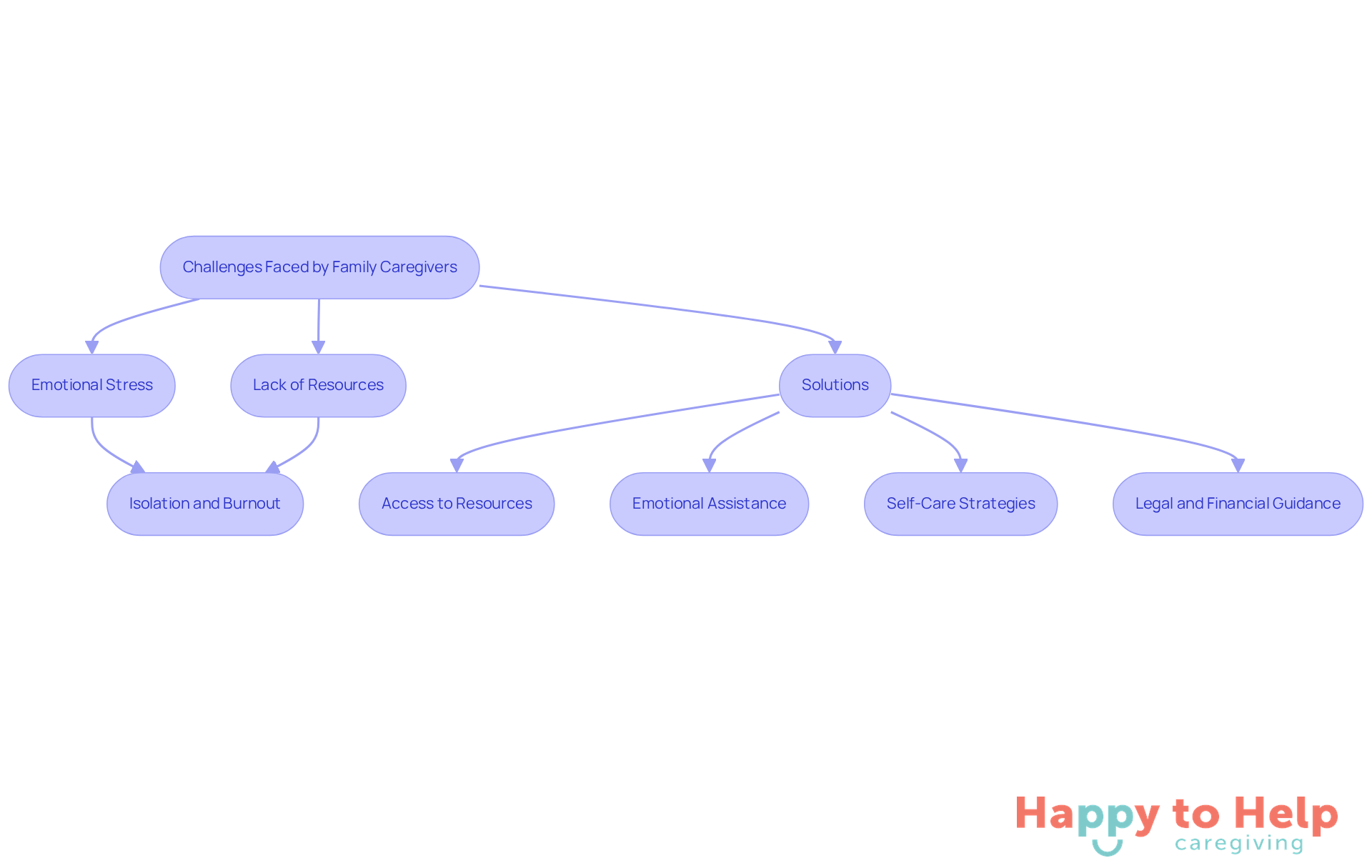 This flowchart shows the challenges family caregivers face and the solutions available to help them. Follow the arrows to see how each problem leads to specific support strategies.