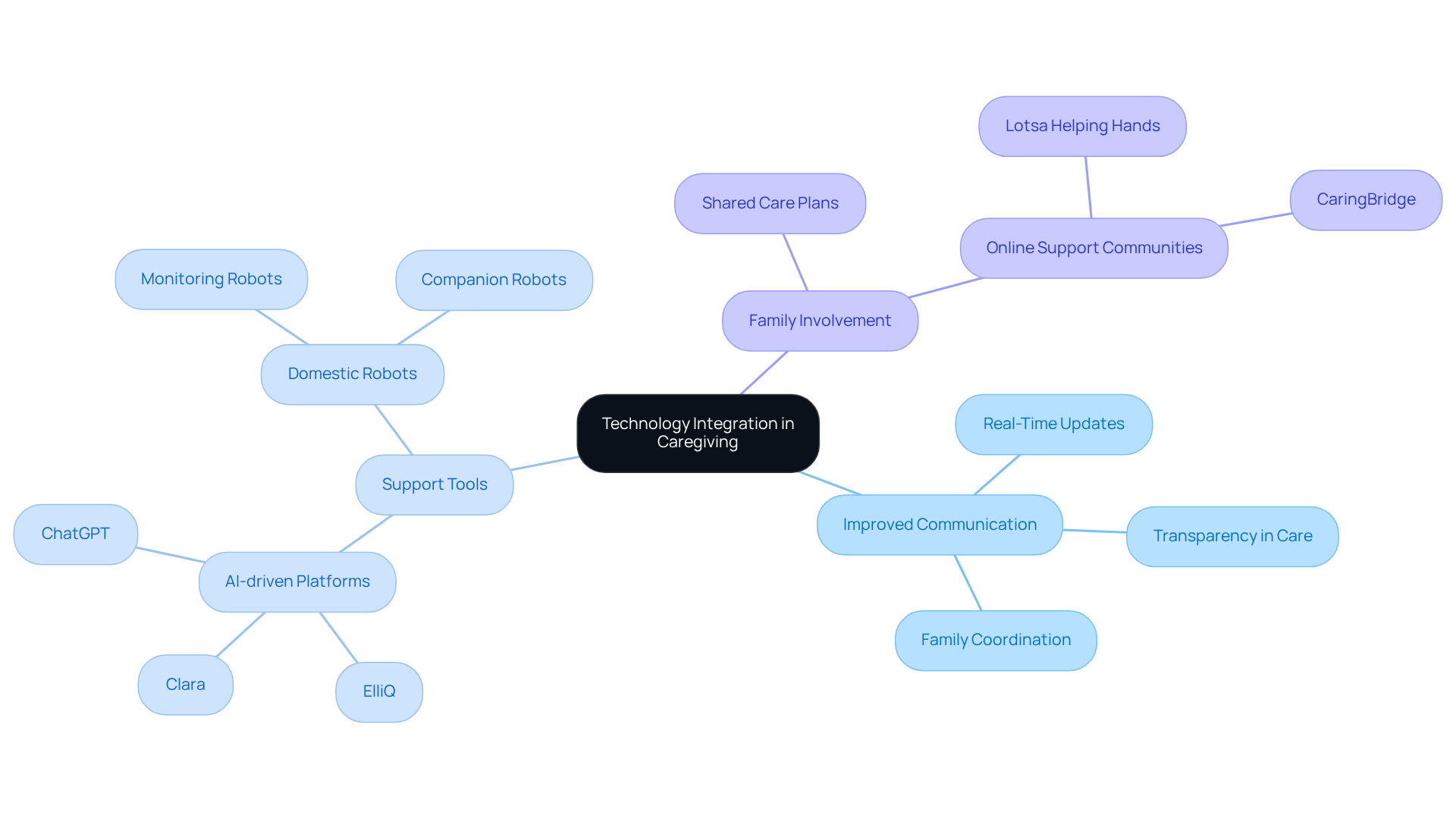 The central node represents the main theme, while branches show how different technologies and tools contribute to better communication and support in caregiving. Follow the branches to explore specific tools and their benefits.