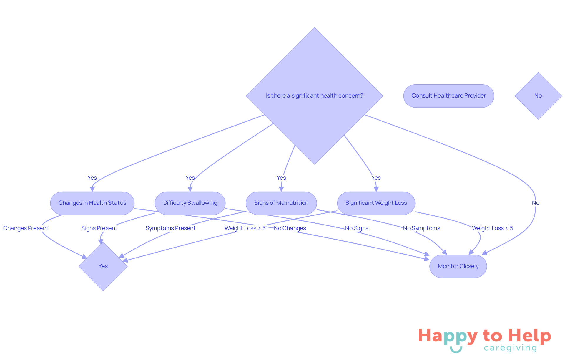 This flowchart helps caregivers decide when to seek medical advice. Follow the arrows based on observed symptoms to determine the appropriate action.