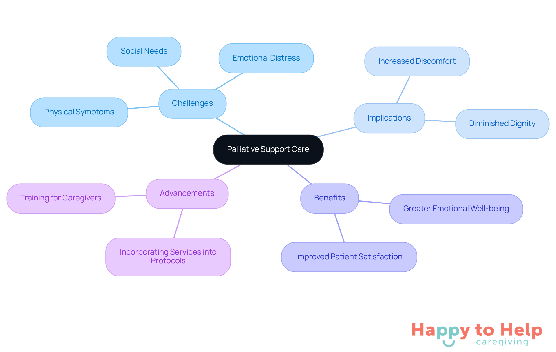 This mindmap illustrates the key components of palliative support care for seniors. Start at the center with the main topic, then explore the branches to understand the challenges caregivers face, the implications for seniors, the benefits of effective programs, and recent advancements in care.