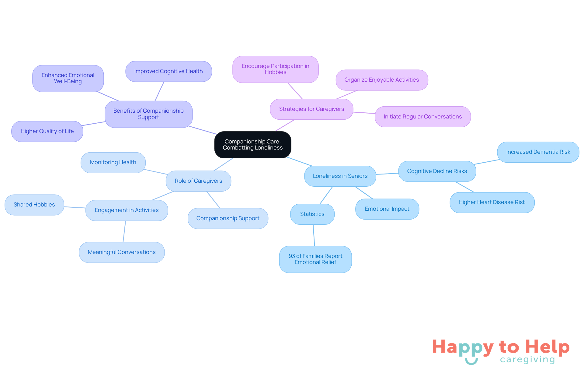 The center represents the main topic of companionship care. Follow the branches to explore the issues of loneliness, the caregiver's role, the benefits of companionship, and practical strategies to improve the lives of seniors.