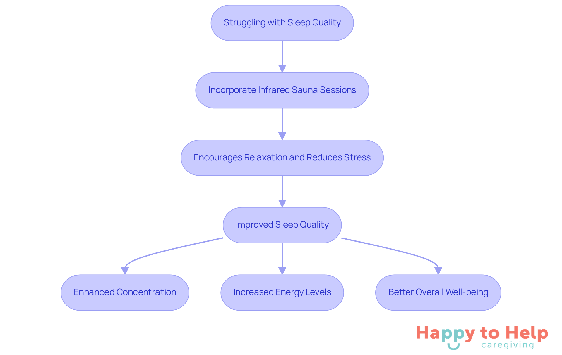 Follow the arrows to see how using infrared saunas can help caregivers improve their sleep and overall well-being. Each step shows how one action leads to another, ultimately resulting in better daily performance.