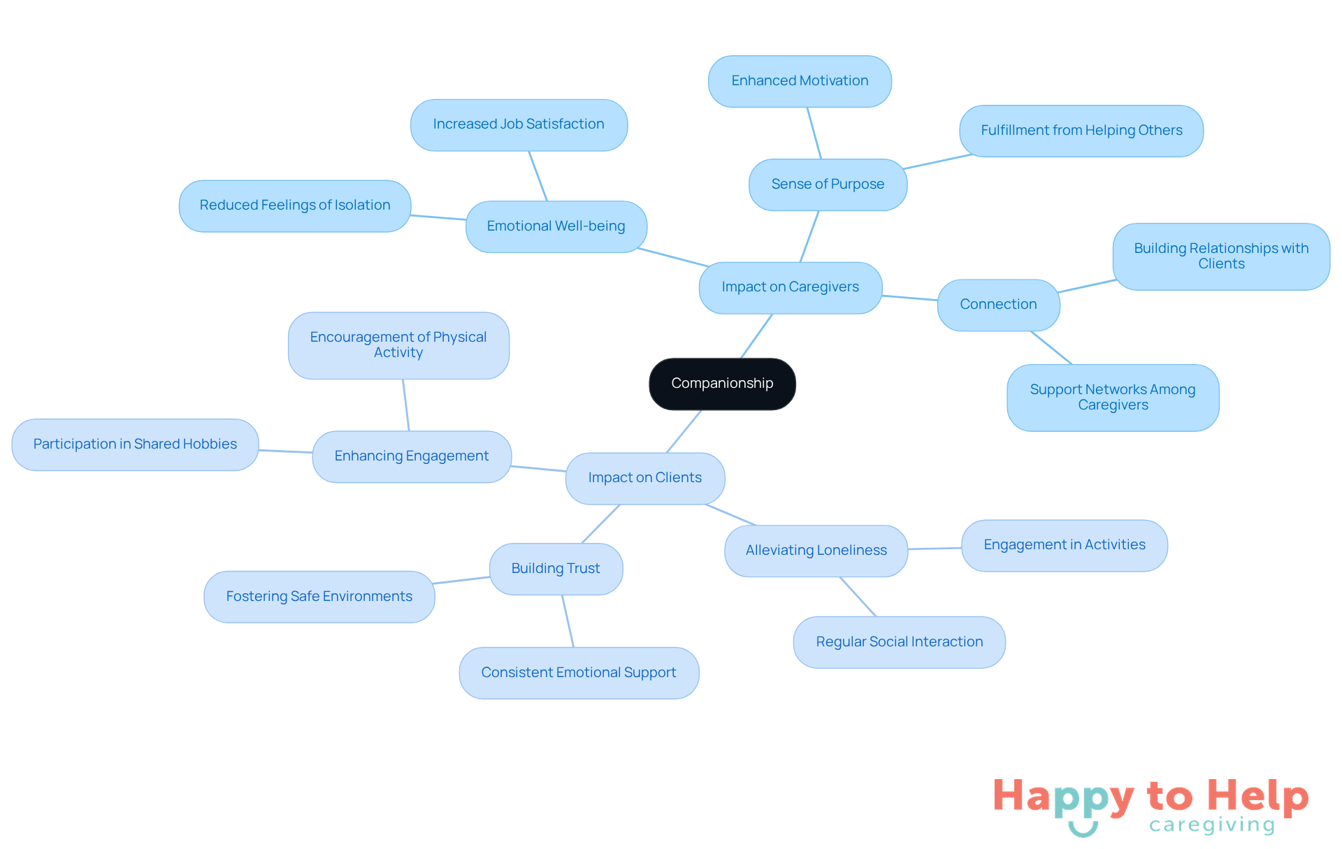 The central node represents companionship, while the branches show how it affects caregivers and clients. Each sub-branch highlights specific benefits or actions, making it easy to see the connections.