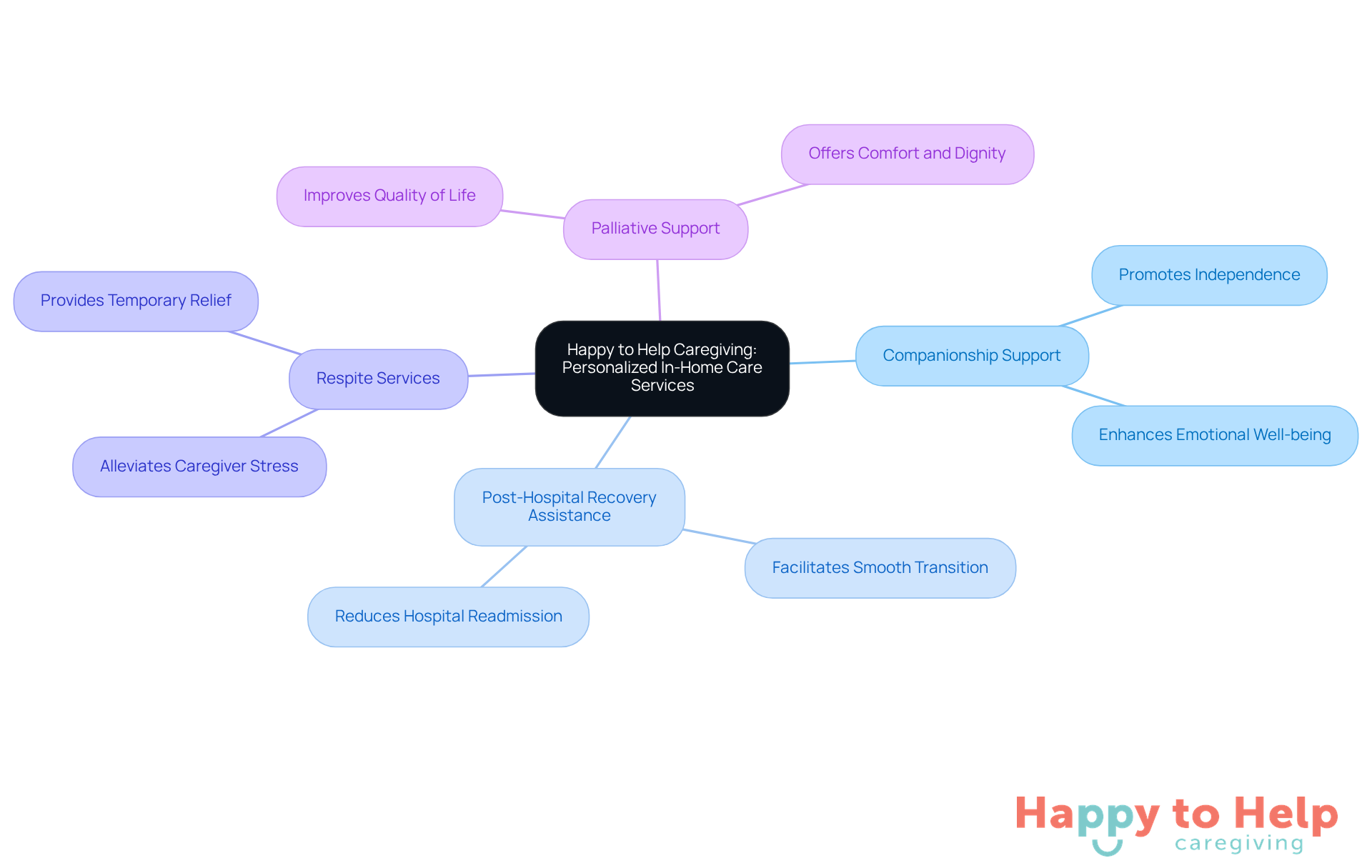 The central node represents the caregiving service, while the branches show the specific services offered. Each service is designed to support caregivers and enhance the quality of life for clients.