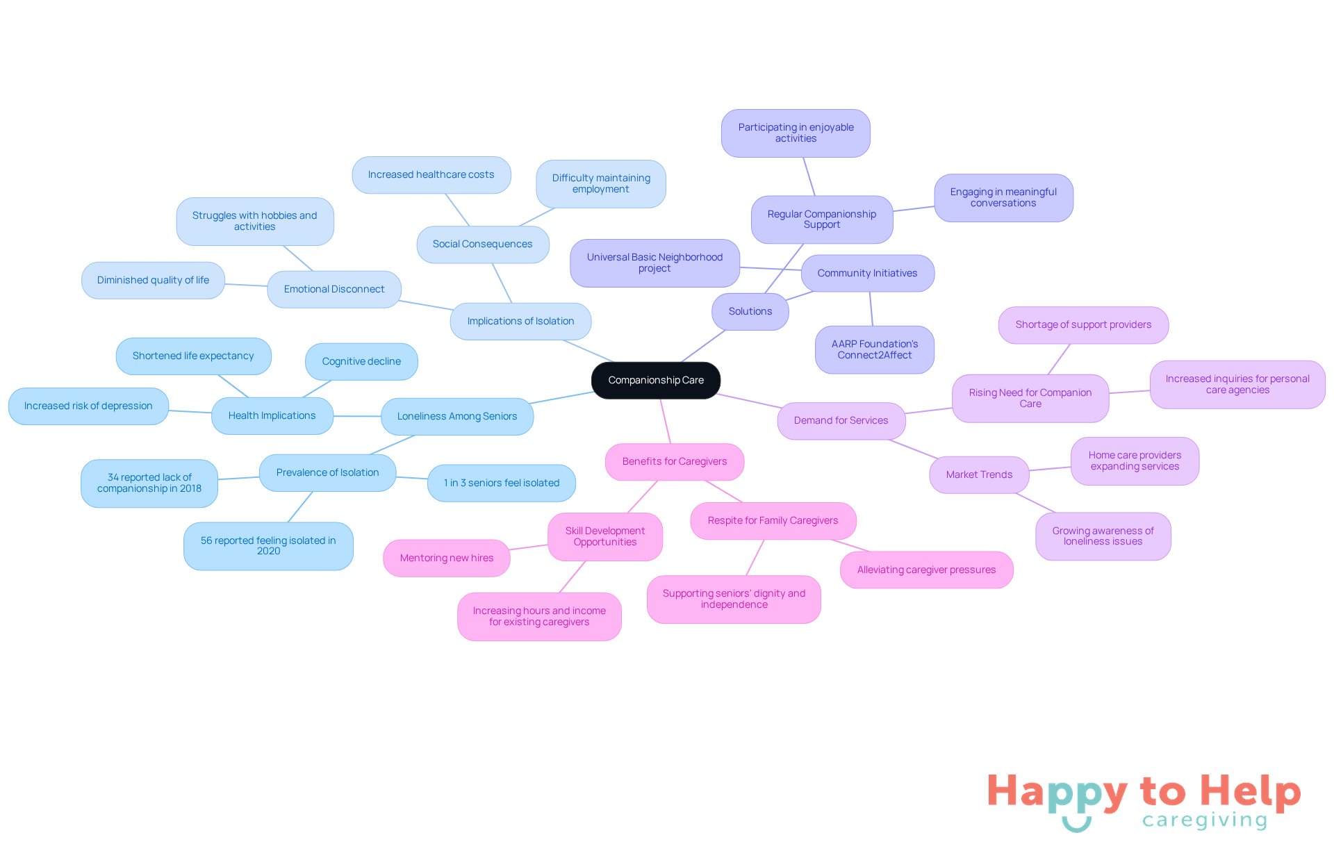The central node represents companionship care, while the branches illustrate various related topics, showing how they connect to the main issue of loneliness and emotional well-being.