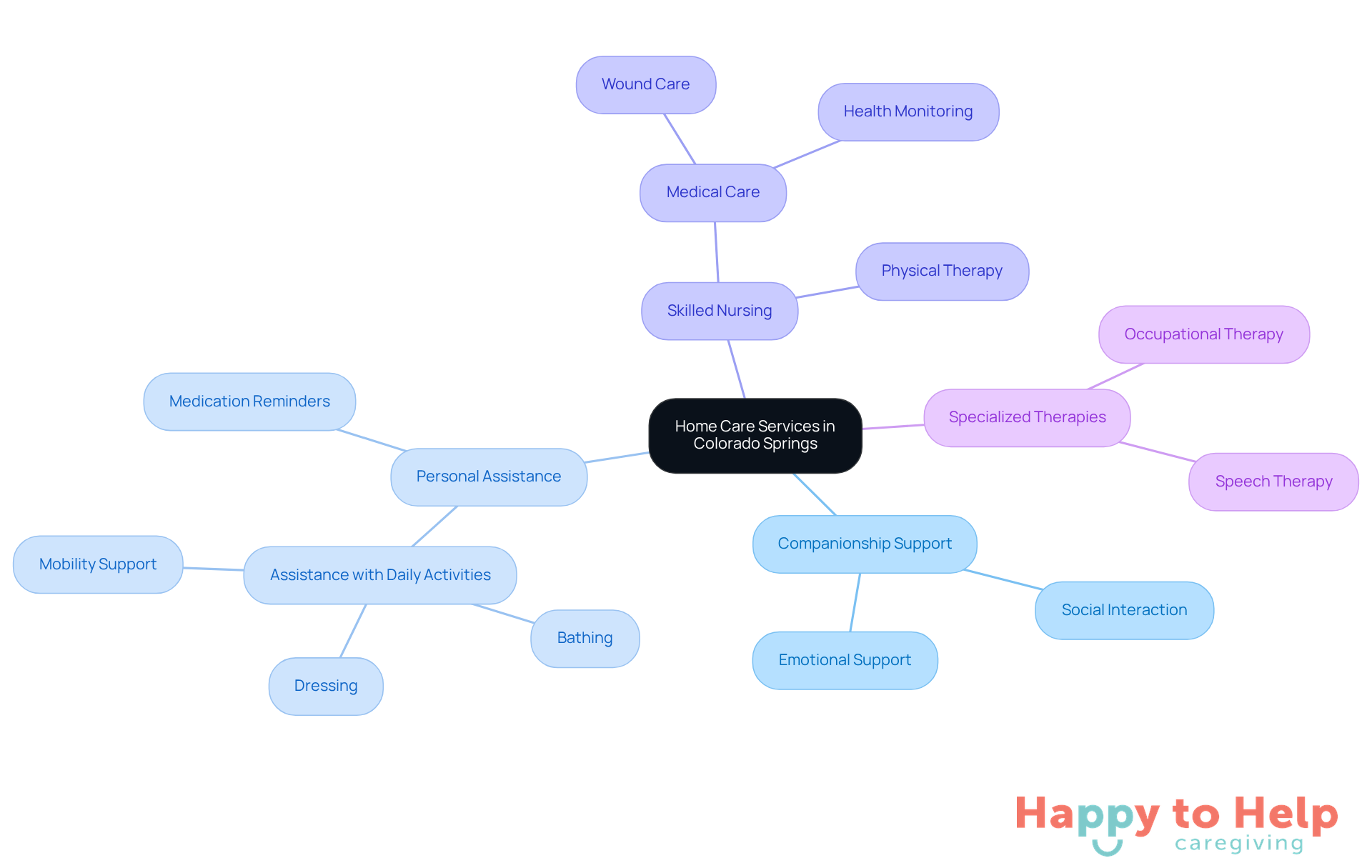 The central node represents the overall topic of home care services, while the branches show different types of services available. Each branch can be explored to understand what that service entails and how it may benefit families.