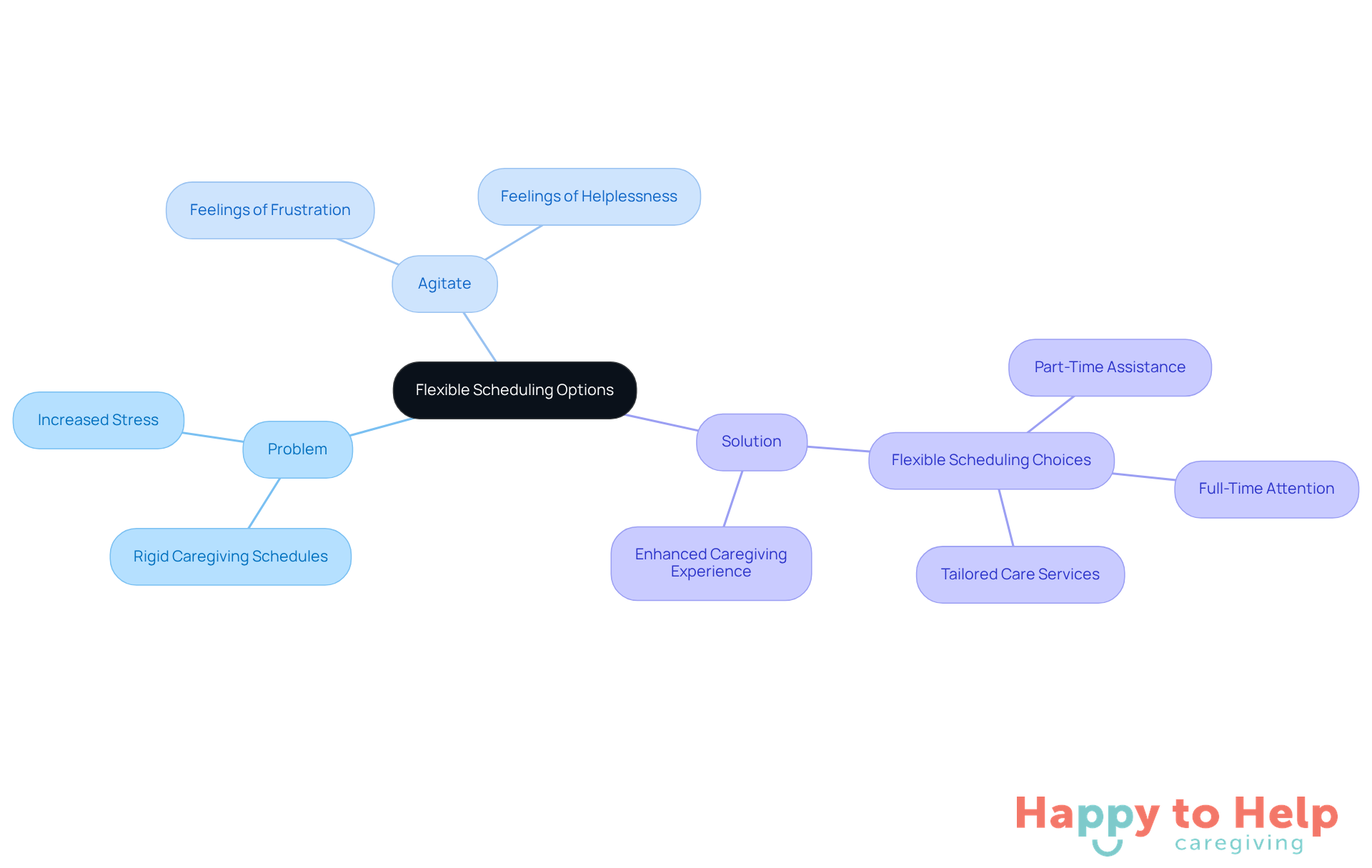 Start at the center with the main topic of flexible scheduling. Follow the branches to explore the problem families face, the emotional impact, and the tailored solutions available to them.