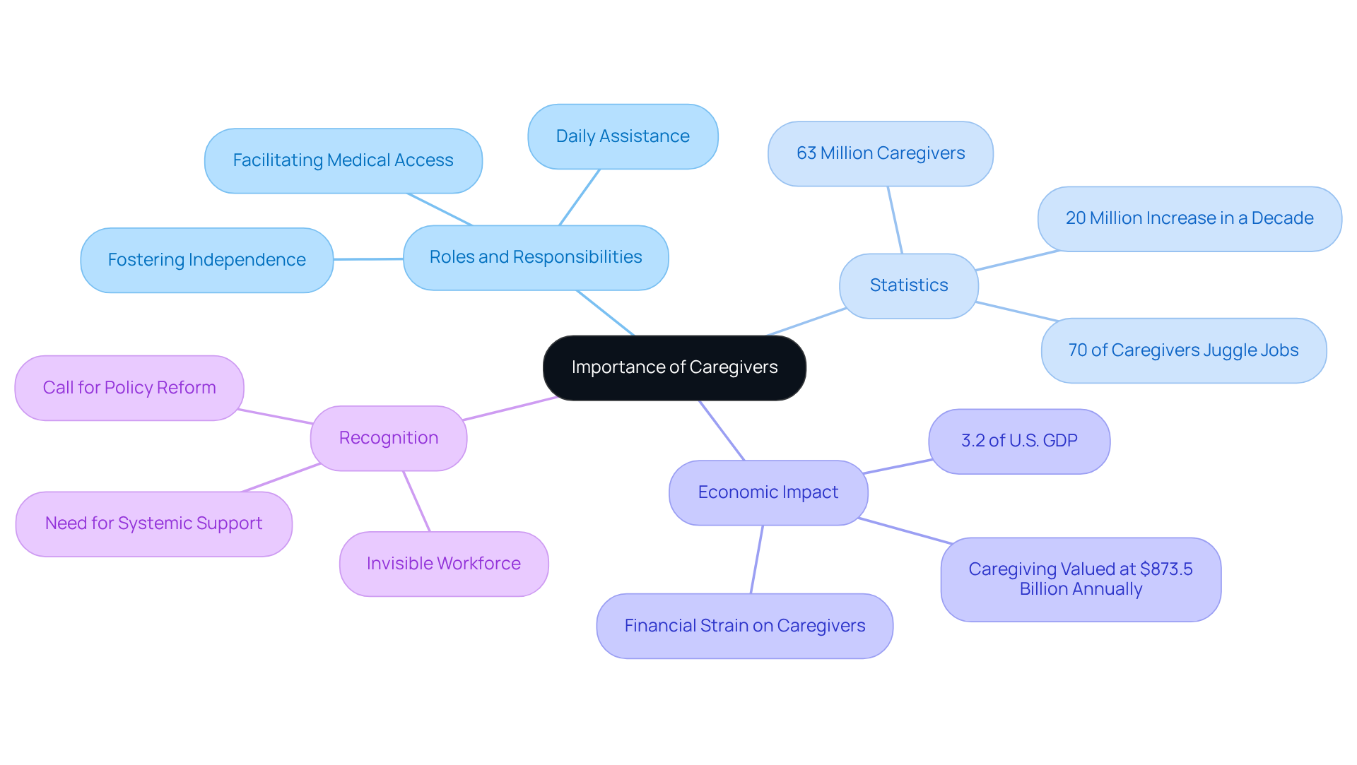 The central node represents the importance of caregivers, while branches capture different aspects like their roles, relevant statistics, the economic impact of caregiving, and the call for recognition of their contributions.