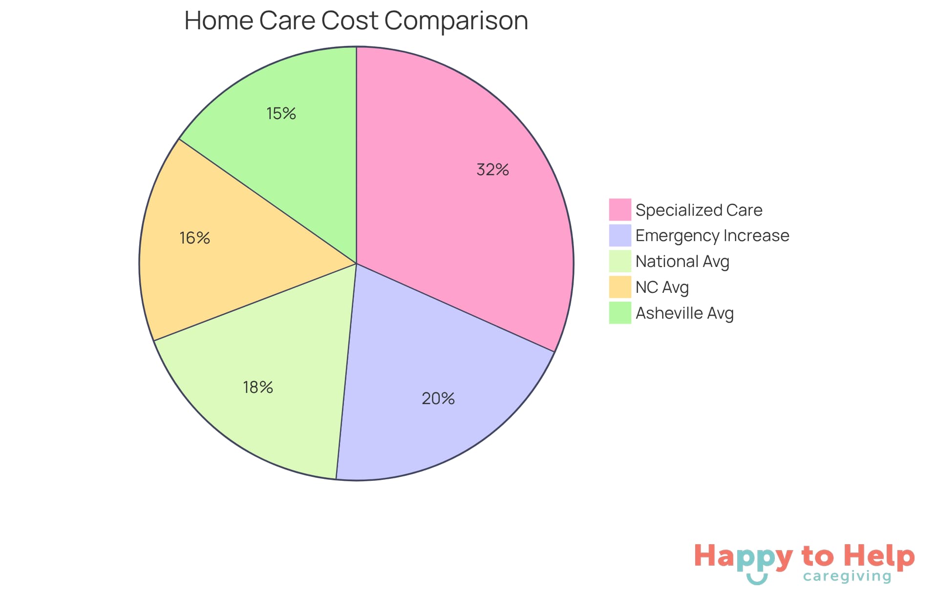 Each segment of the pie shows different costs associated with home care services. The larger the segment, the more significant that cost is in relation to the others. For example, the Asheville average is lower than both the state and national averages, which is highlighted in the chart.