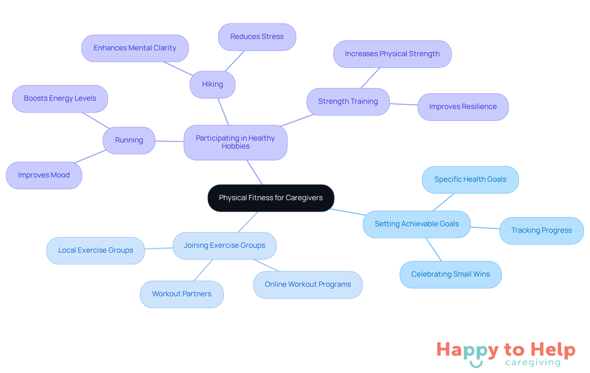 The center represents the importance of fitness for caregivers, while the branches show different strategies they can use to stay active and healthy. Each sub-branch highlights the benefits of these strategies.