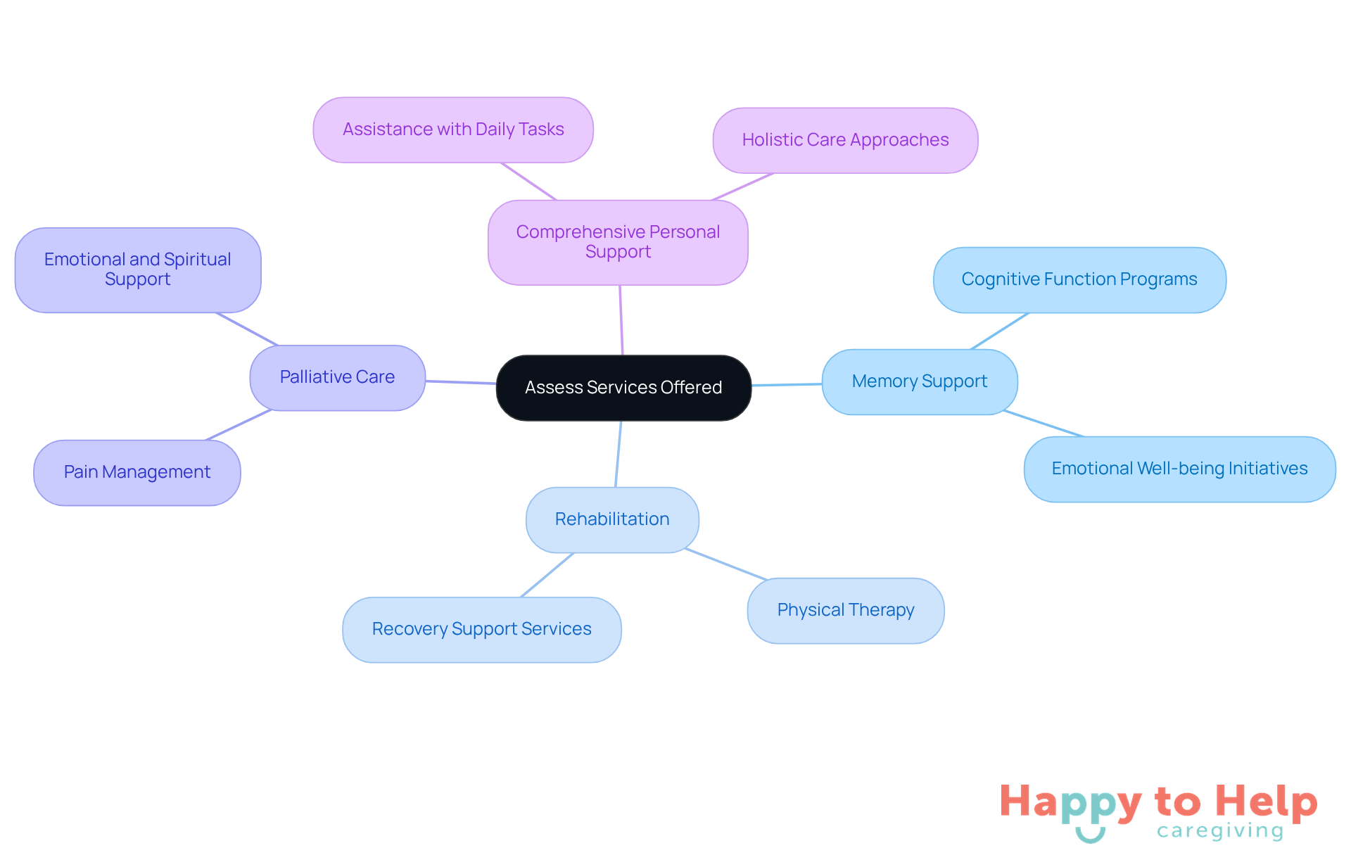 Start at the center with the main topic of assessing services. Each branch represents a type of care, and the sub-branches show specific services or considerations related to that type. This helps you see how different services can meet the needs of your loved ones.
