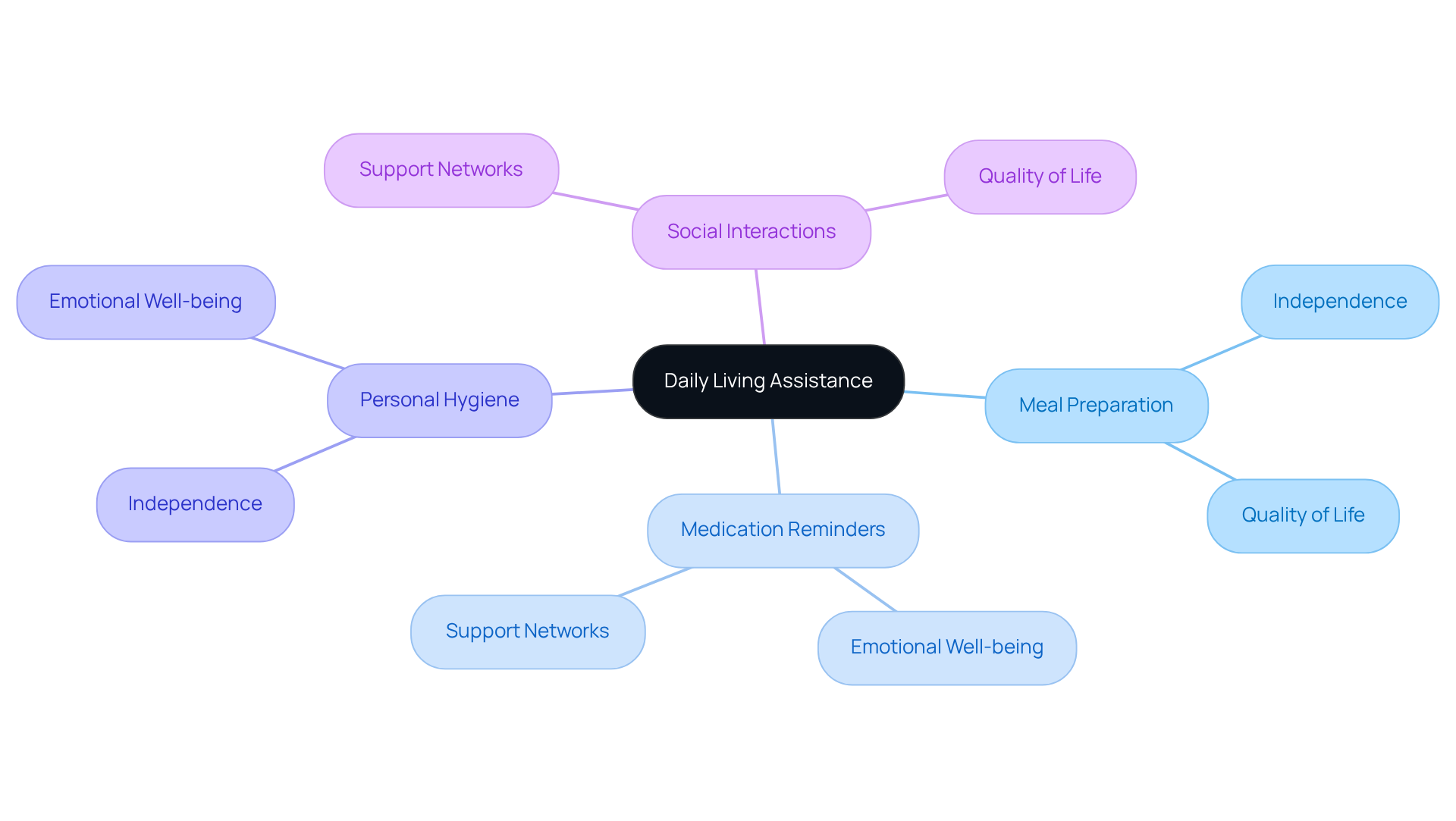 This mindmap illustrates how companion caregivers support elderly individuals by helping with daily tasks. Each branch represents a key activity, and the sub-branches highlight the positive impacts these activities have on their lives.