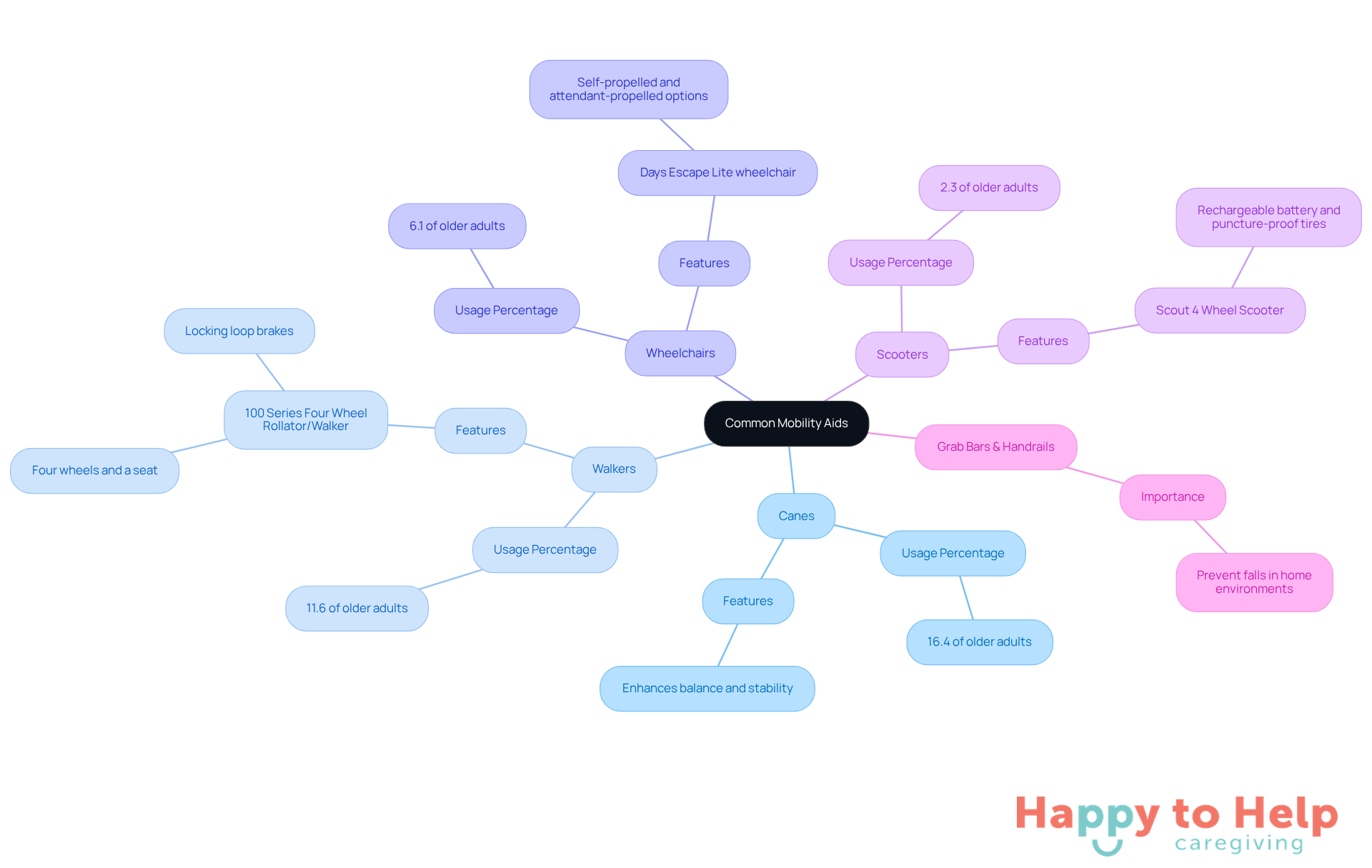 The central node represents mobility aids, and each branch shows a type of aid. The sub-branches provide additional information like usage statistics and features, helping you understand the options available for enhancing mobility.