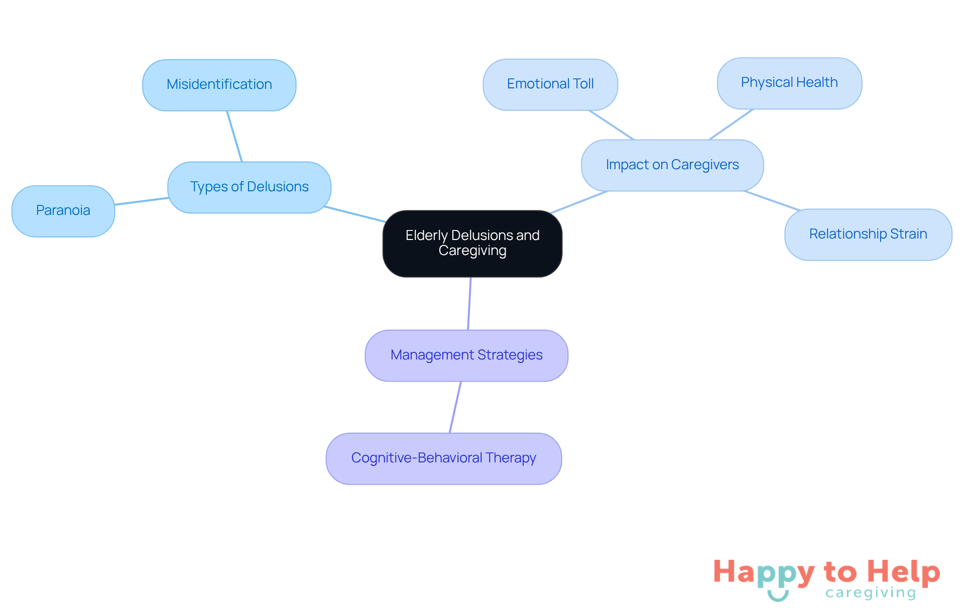 The central node represents the main topic, while branches show different aspects of elderly delusions and caregiving challenges. Each color-coded branch helps you navigate through the types of delusions, their effects, and strategies for caregivers.