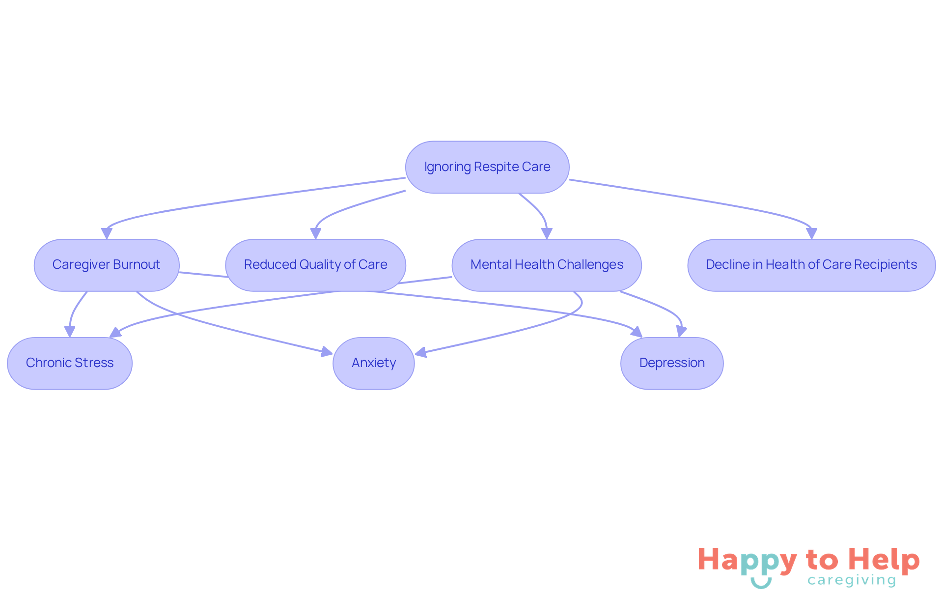 This flowchart shows how neglecting respite care can lead to a series of challenges for caregivers and those they support. Each box represents a consequence, and the arrows indicate how one issue leads to another.