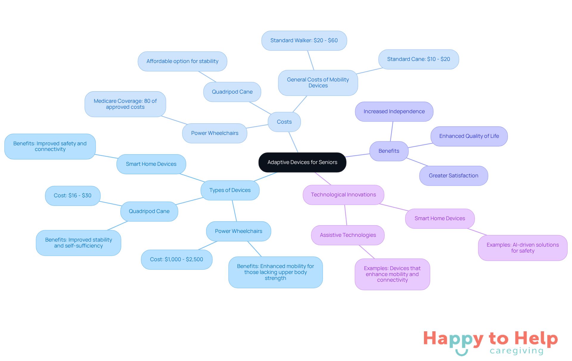 The central node represents adaptive devices, while the branches show different types, their costs, and benefits. Each color-coded branch helps you quickly identify categories and understand how they relate to enhancing mobility for seniors.