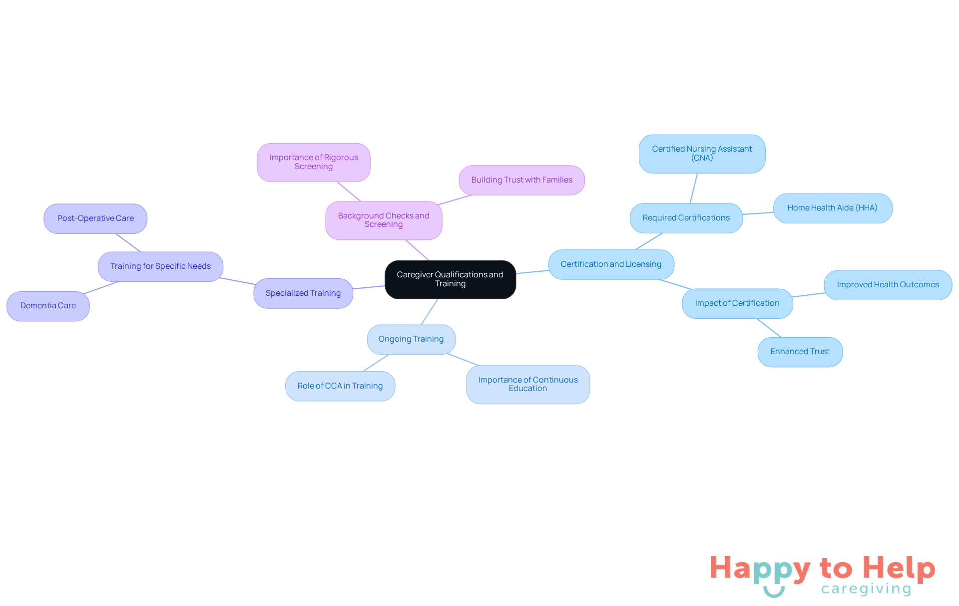 The central node represents the main topic, while the branches show different aspects of caregiver qualifications. Each sub-branch provides more detail, helping families understand what to look for in a caregiver.