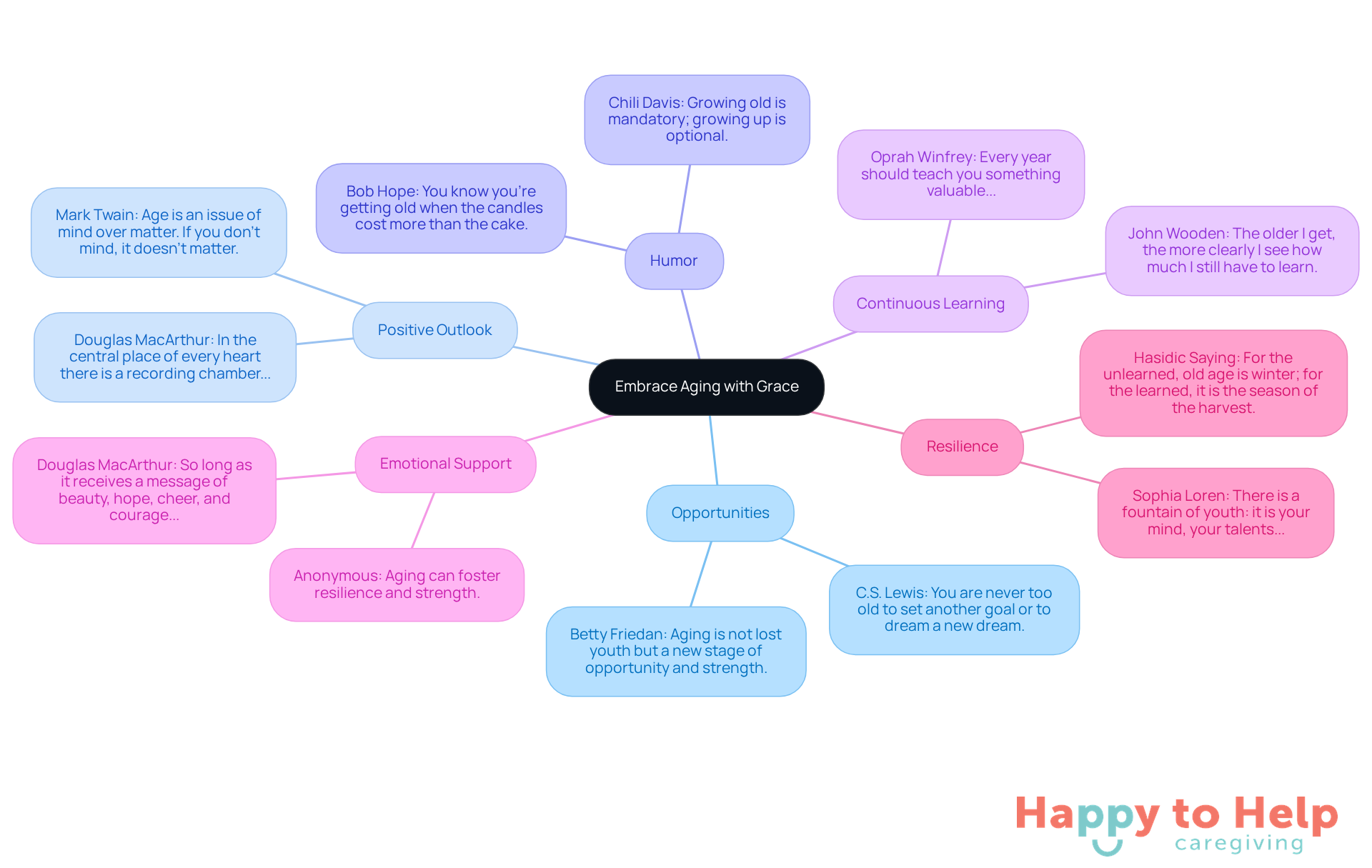 The central node represents the main theme of aging gracefully, while the branches show different aspects of this theme, each supported by quotes that inspire and motivate caregivers and those they care for.