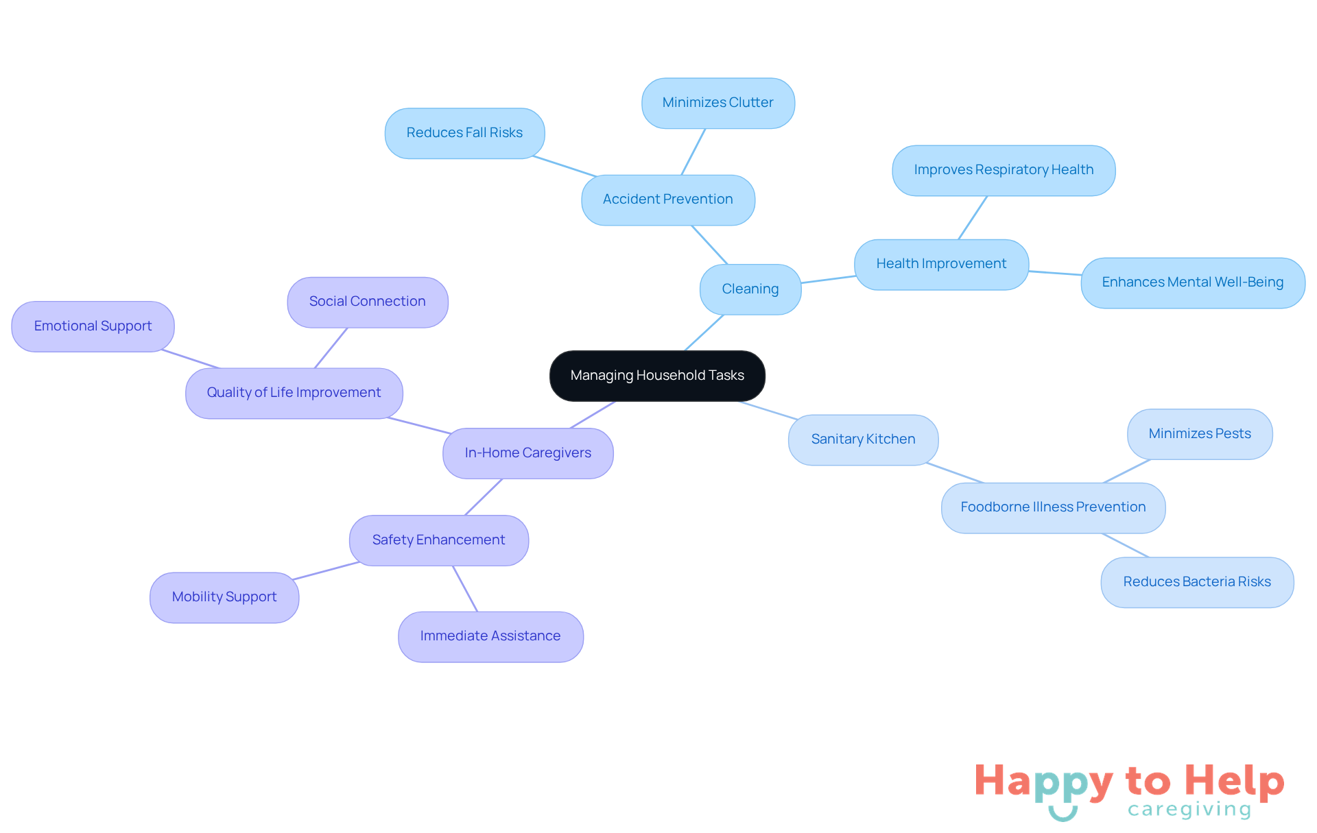 The central node represents the main topic, while the branches show key areas of focus. Each sub-branch highlights specific benefits related to household management, illustrating how they contribute to the safety and well-being of elderly individuals.
