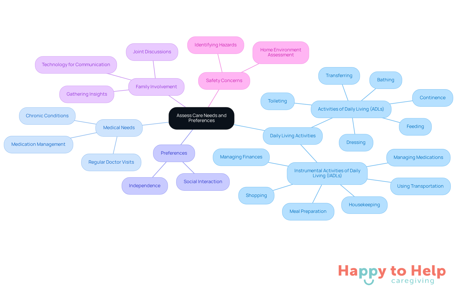 The central node represents the overall goal of assessing care needs. Each branch shows a key area to consider, with further details branching out to provide a comprehensive view of what to evaluate.