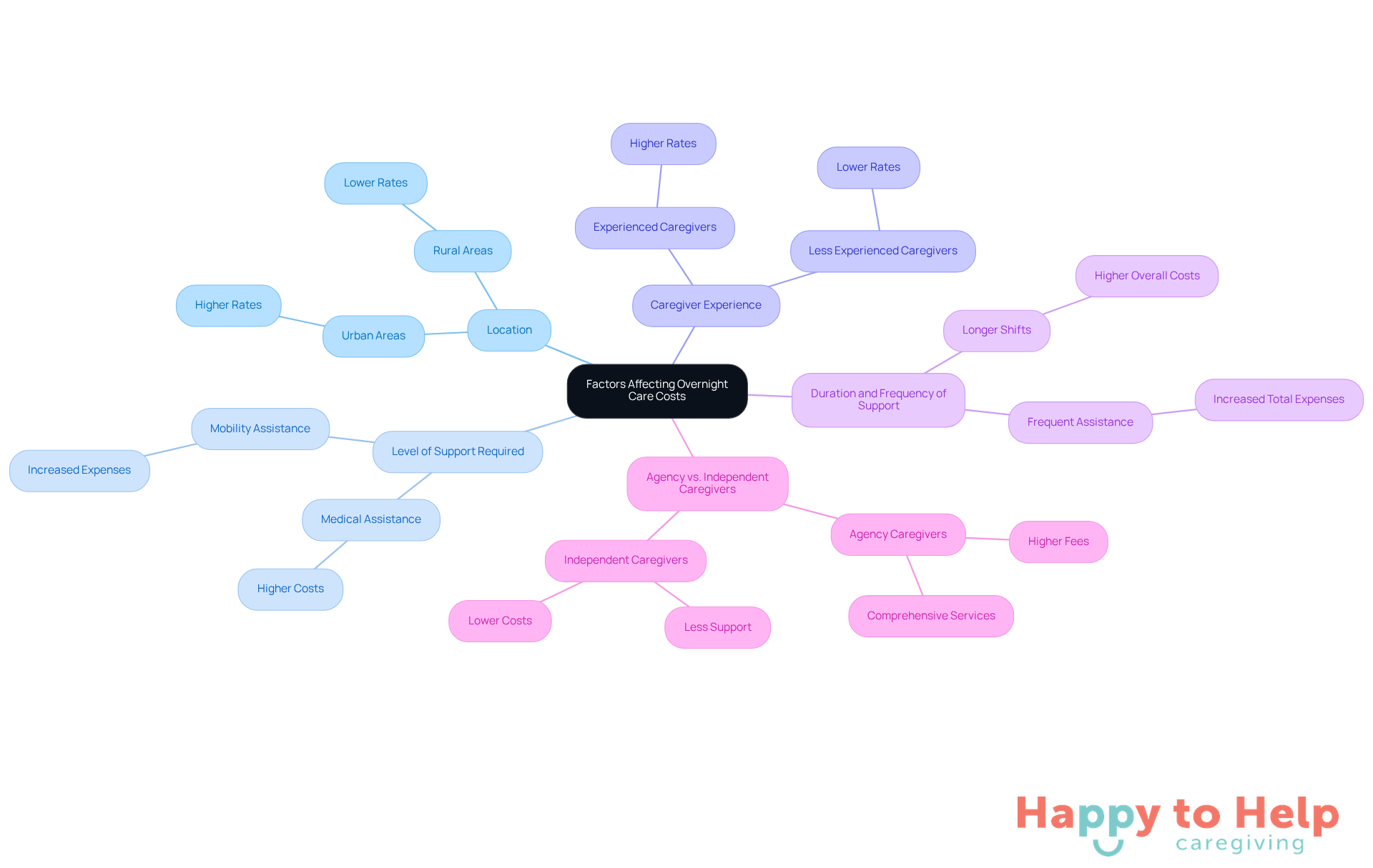 The central node represents the main topic, while each branch shows a different factor that affects costs. Explore each branch to understand how these factors contribute to the overall pricing.