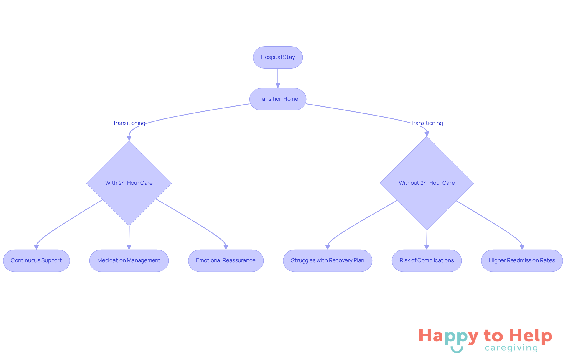 This flowchart shows the steps involved in transitioning home after a hospital stay. The left side illustrates the benefits of having 24-hour care, while the right side highlights the challenges faced without it.