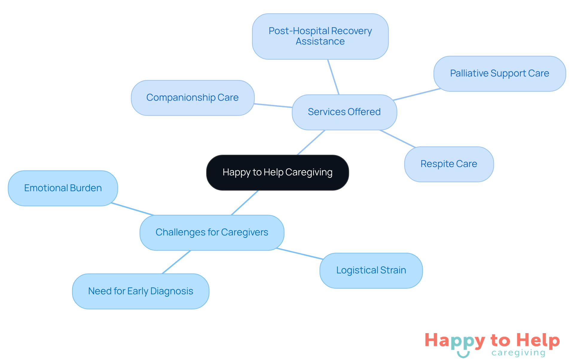The central node represents the caregiving service, while branches show the challenges faced by caregivers and the specific services offered to address those challenges. Each color-coded branch helps distinguish between different aspects of caregiving.