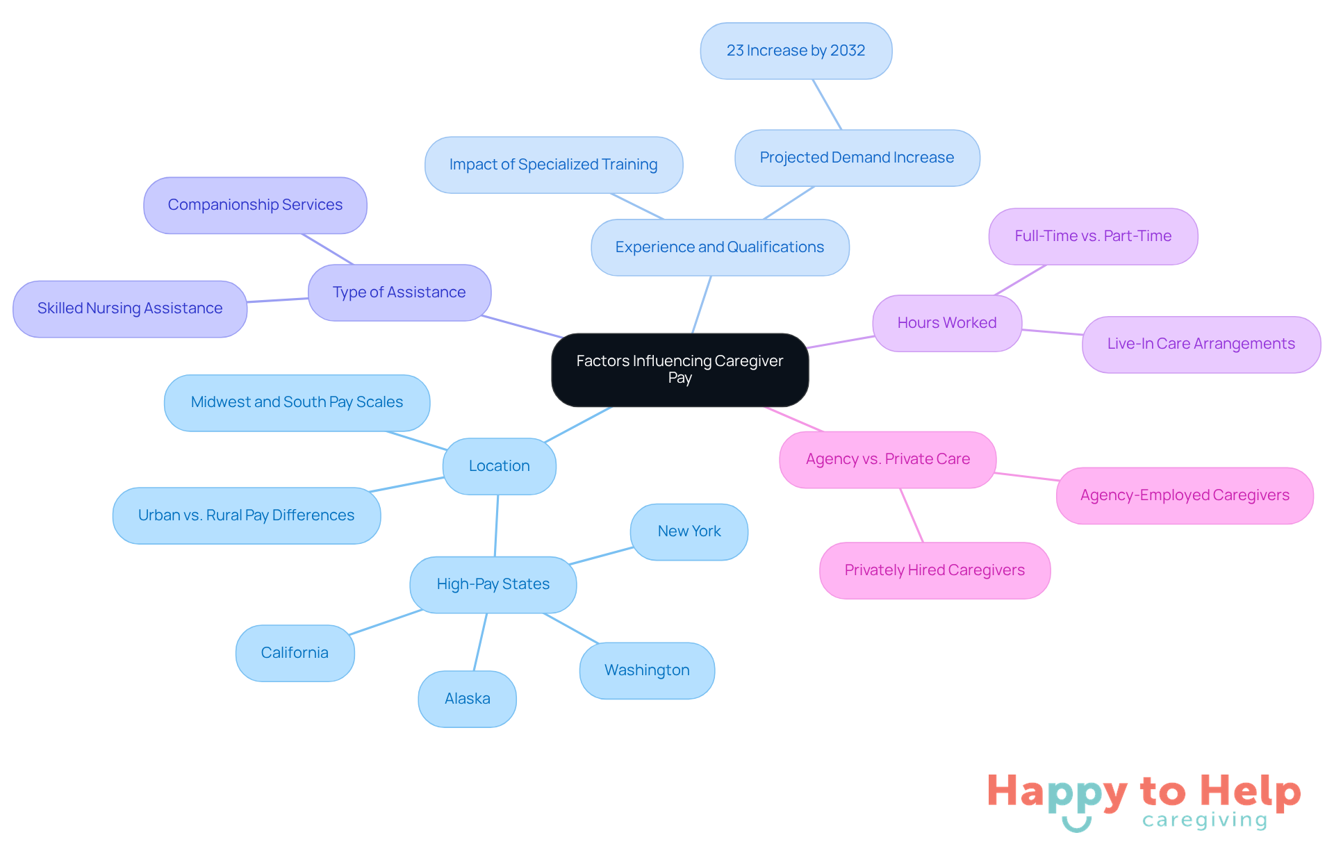The central node represents the main topic, while the branches show different factors that affect caregiver wages. Each sub-branch provides more detail about how that factor influences pay, helping families understand the complexities involved.