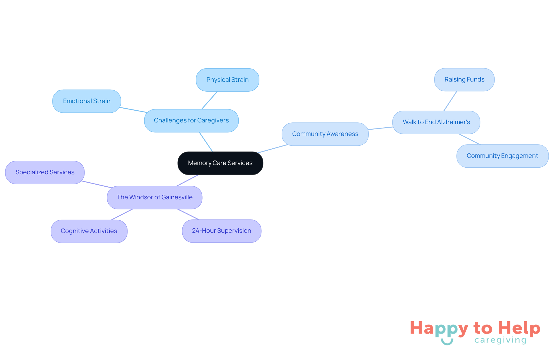 The central node represents the main topic of memory care services, with branches showing the challenges, community efforts, and specific services offered. Each branch helps visualize how these elements connect and contribute to supporting individuals with dementia.