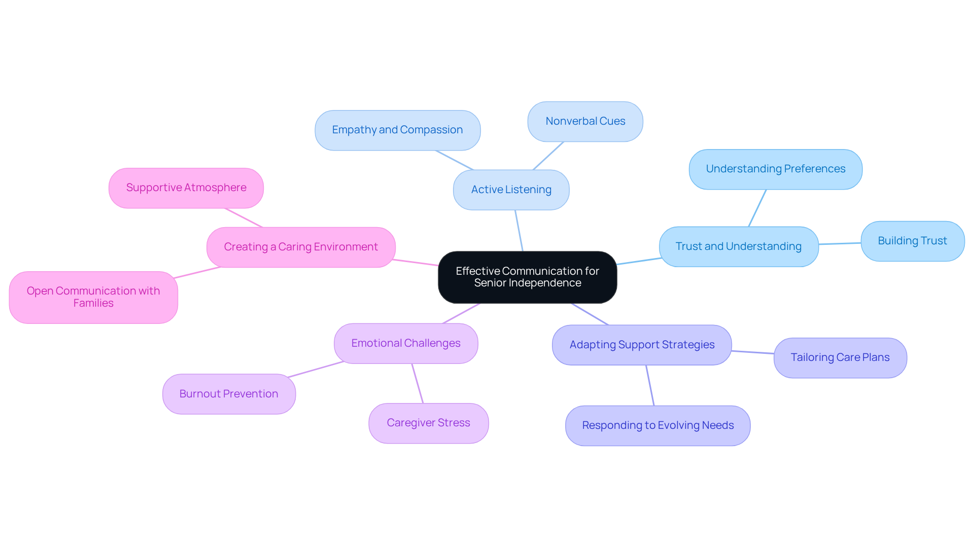 Start in the center with the core idea of effective communication, then explore how it connects to trust, listening, support strategies, emotional challenges, and the overall care environment. Each branch represents a crucial aspect of caregiving that supports senior independence.