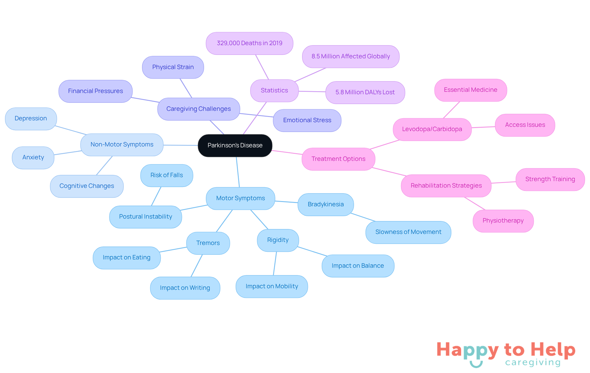 The central node represents Parkinson's disease, with branches showing its key characteristics and their effects on caregivers and individuals. Each color-coded branch helps you quickly identify different aspects of the disease and its management.