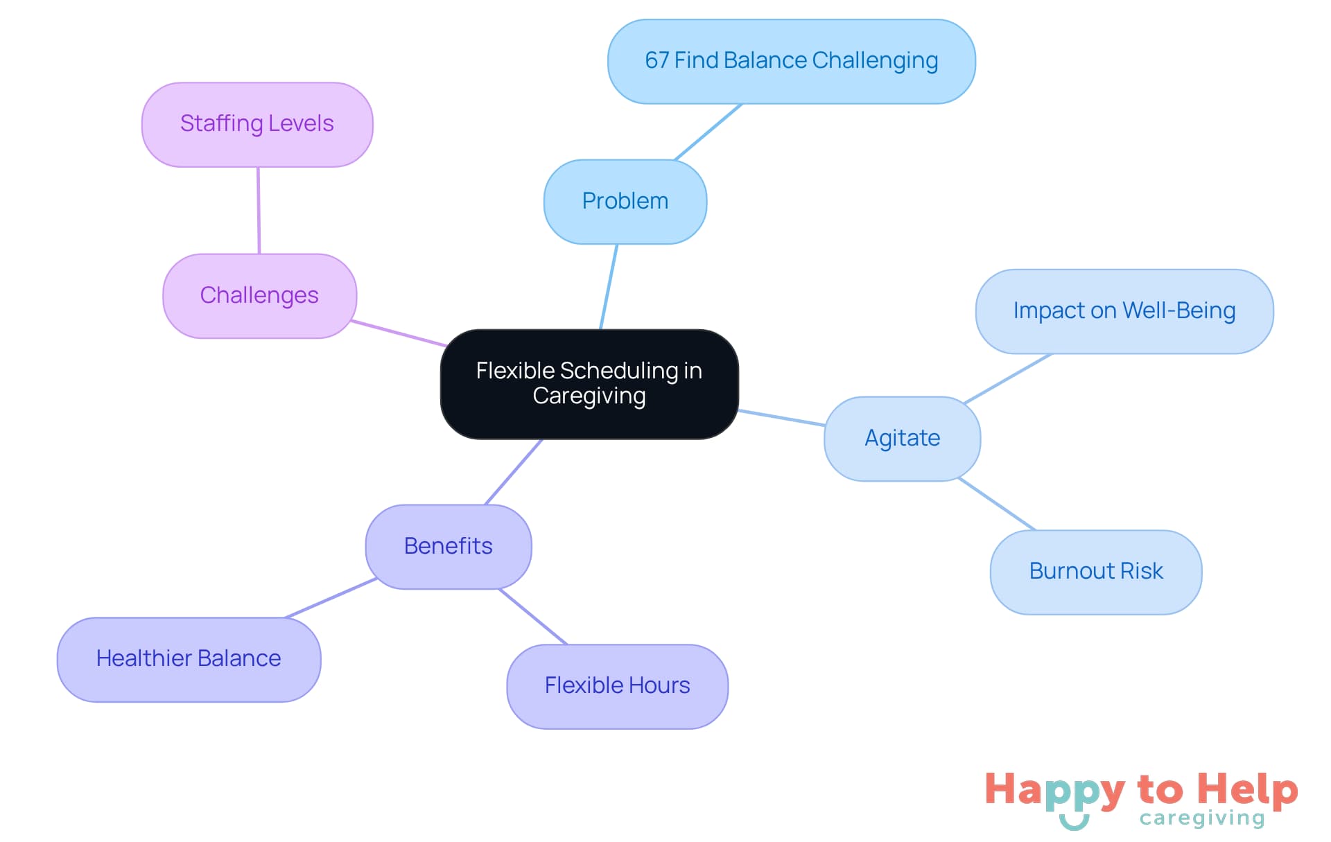 The central idea is flexible scheduling, with branches showing the problems caregivers face, the emotional impact, the benefits of flexible services, and the challenges that come with it. Each branch helps illustrate how these elements connect.