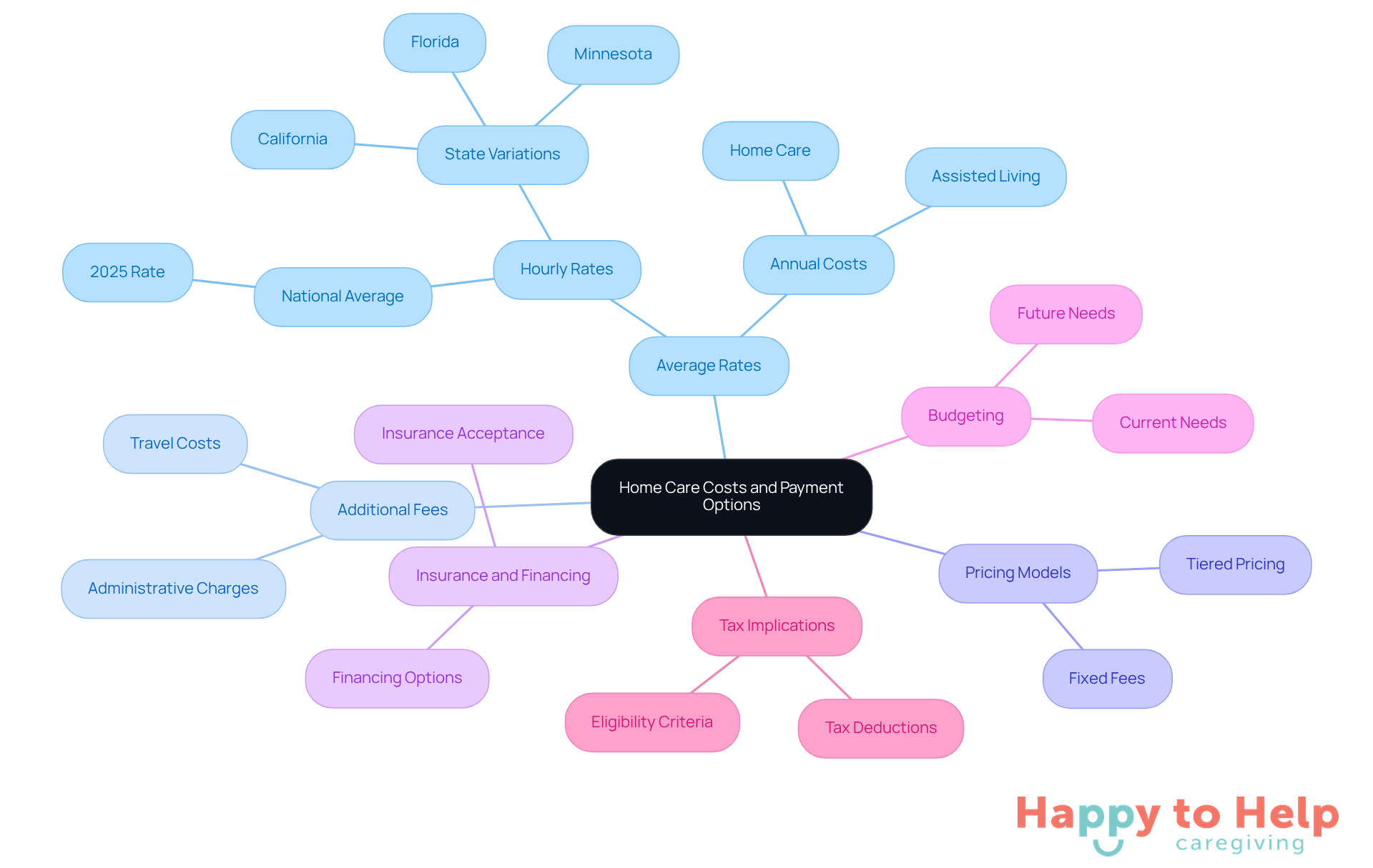 The central node represents the overall topic, while branches show different aspects of costs and payment options. Each sub-branch provides more detail, helping families navigate the financial landscape of home care services.
