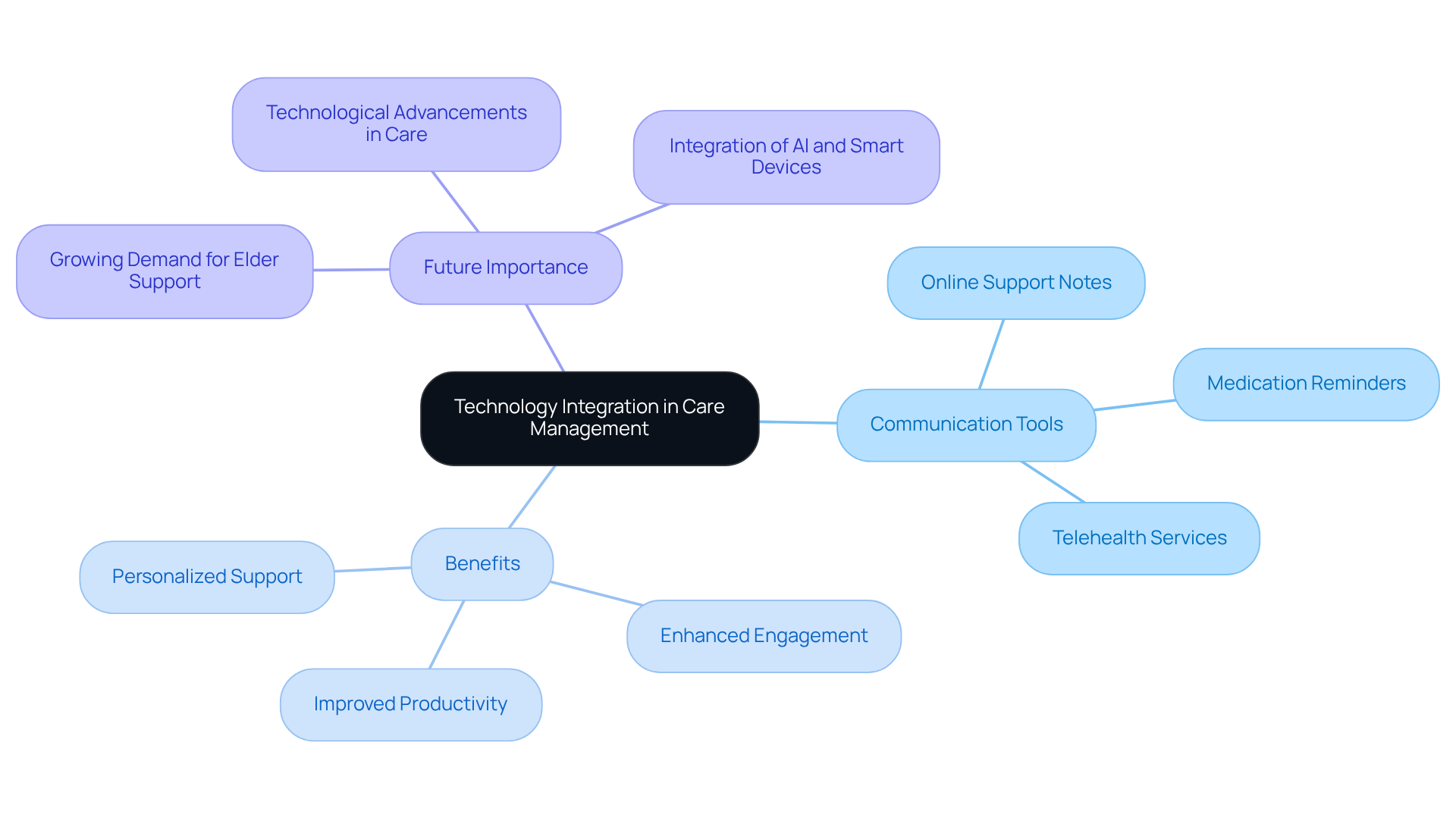 The central idea represents the role of technology in caregiving. Each branch details specific tools and their advantages, illustrating how they contribute to better care and communication for older adults.