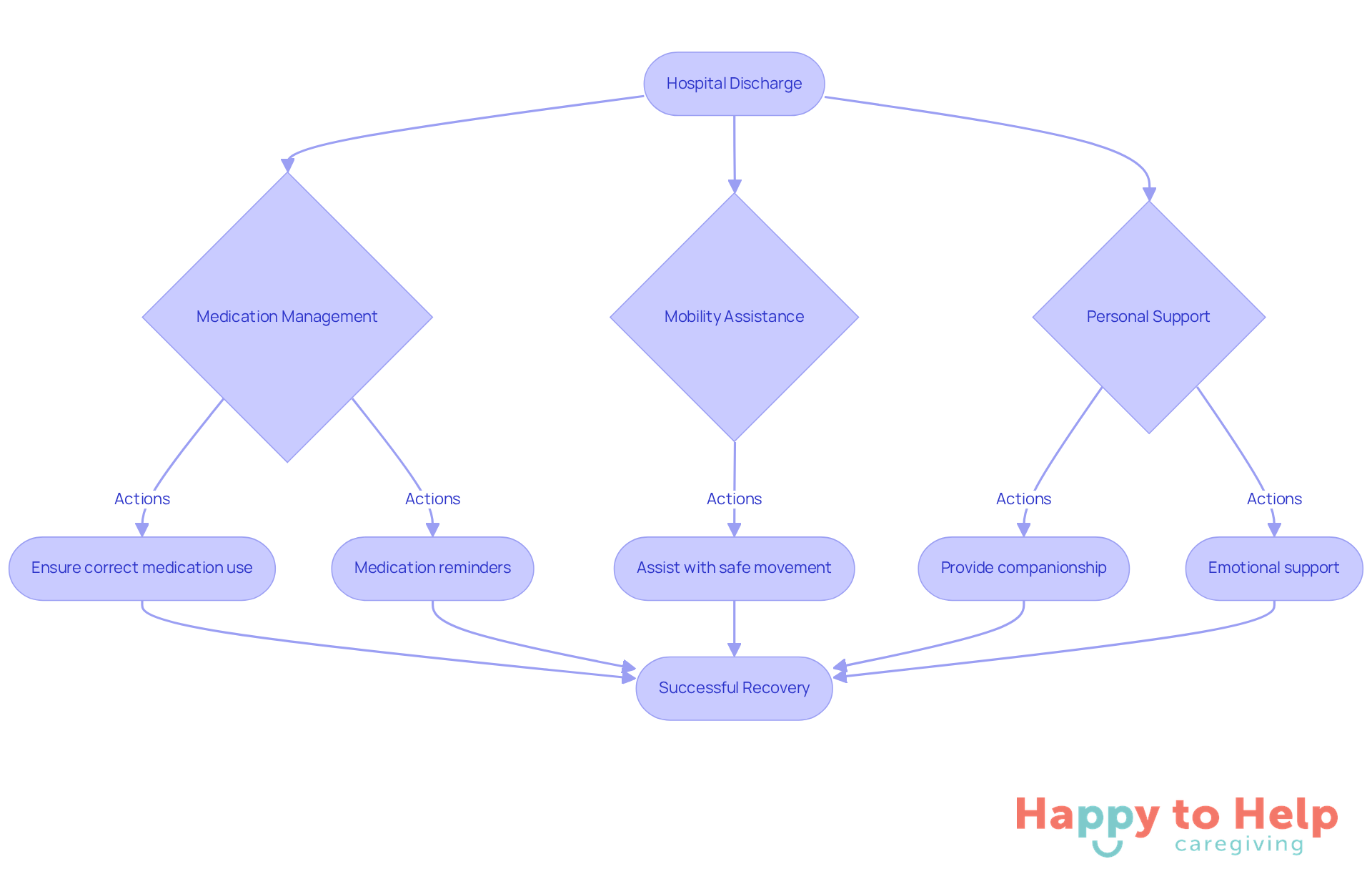 Follow the arrows to see the steps involved in transitioning from hospital to home. Each branch represents a challenge and the support services that can help overcome them, leading to a successful recovery.