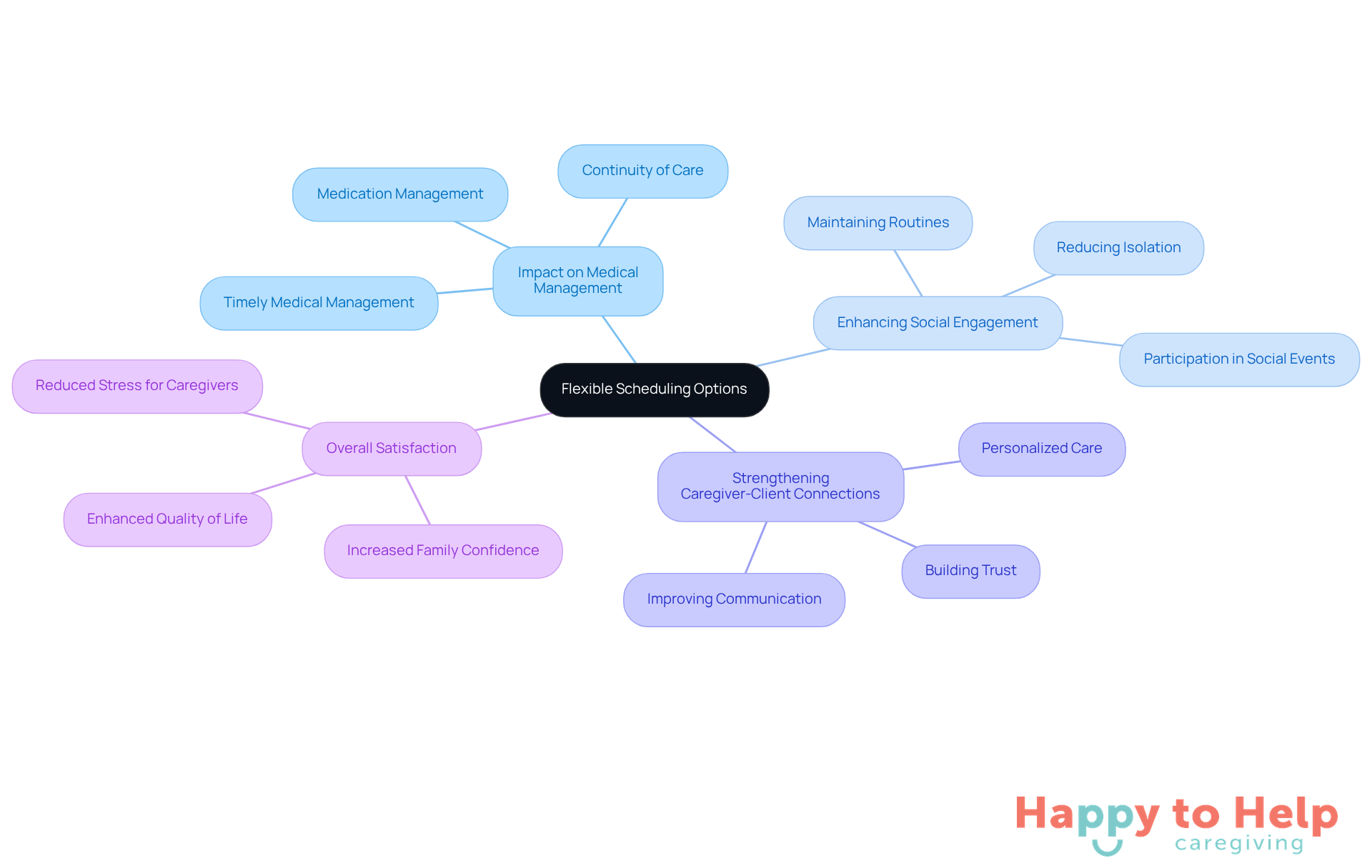 The central node represents flexible scheduling, while the branches show how it positively affects various aspects of caregiving. Each color-coded branch highlights a different benefit, making it easy to see the connections.