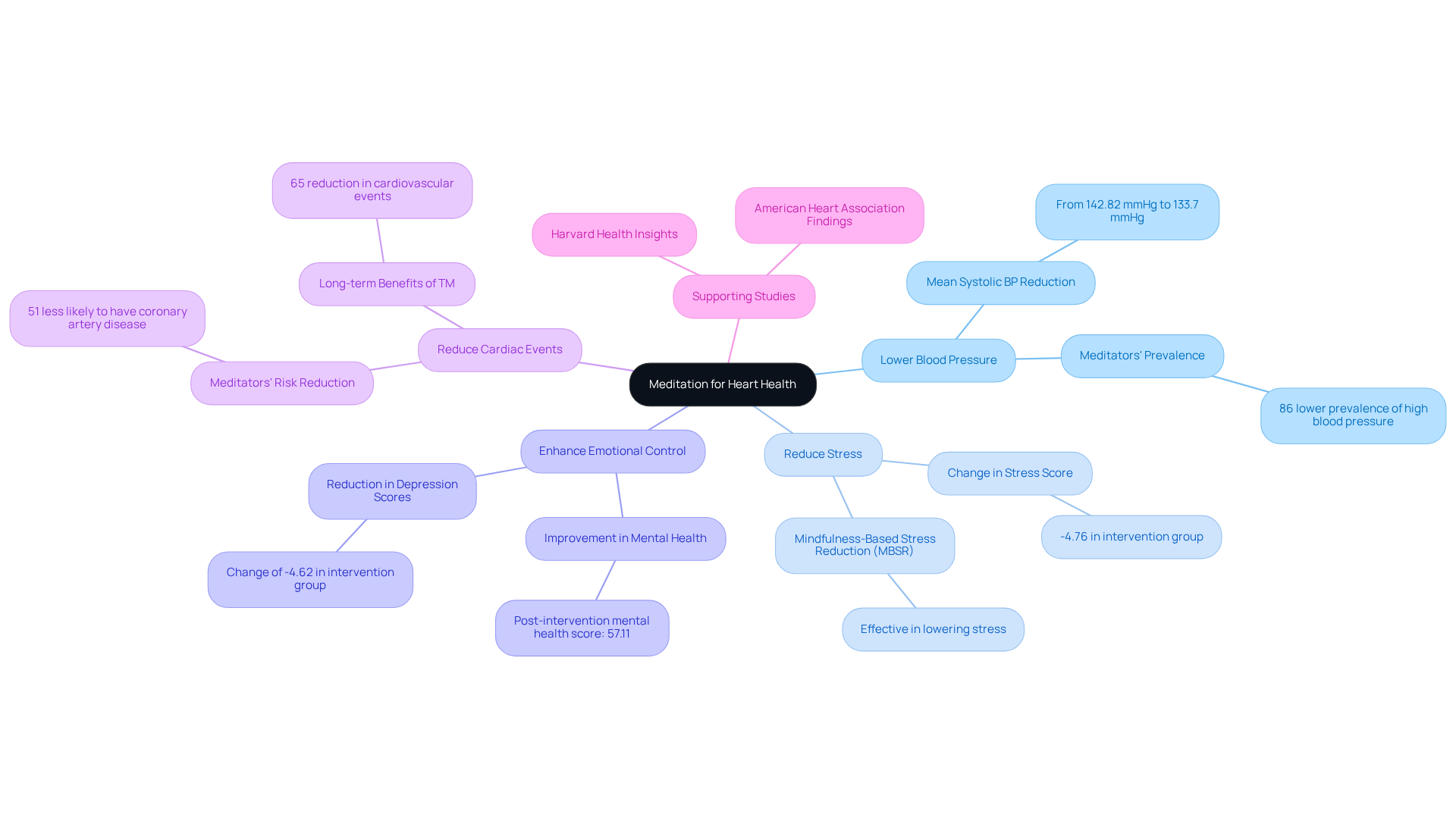 The central node represents meditation's role in heart health, while the branches show specific benefits and insights. Follow the branches to explore how meditation can positively impact your cardiovascular well-being.