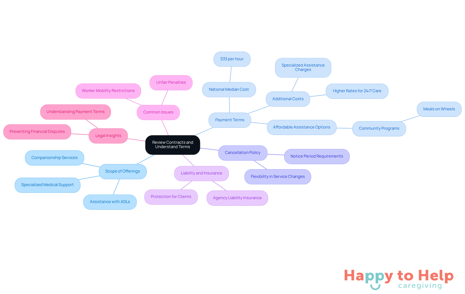 The central node represents the main topic, while the branches show important areas to focus on when reviewing contracts. Each branch contains specific details that caregivers should pay attention to, helping them navigate the complexities of caregiving agreements.