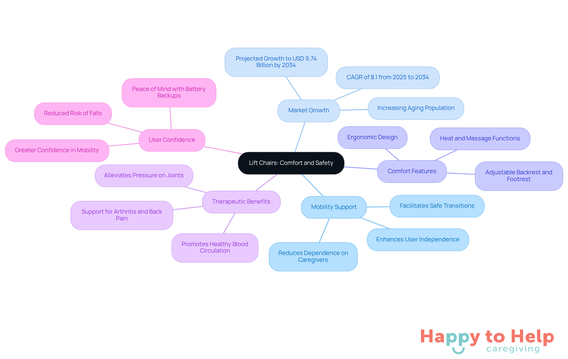 The central node represents lift chairs, while the branches show their various benefits. Each color-coded branch highlights a different aspect, making it easy to see how lift chairs improve daily living for older adults.