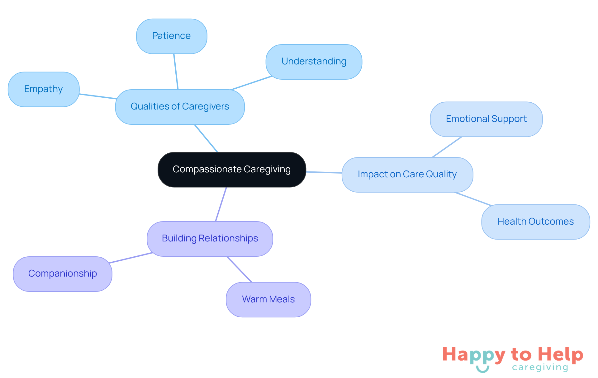 The central idea is compassionate caregiving, with branches showing the essential qualities caregivers should have and how these qualities improve the caregiving experience for seniors.