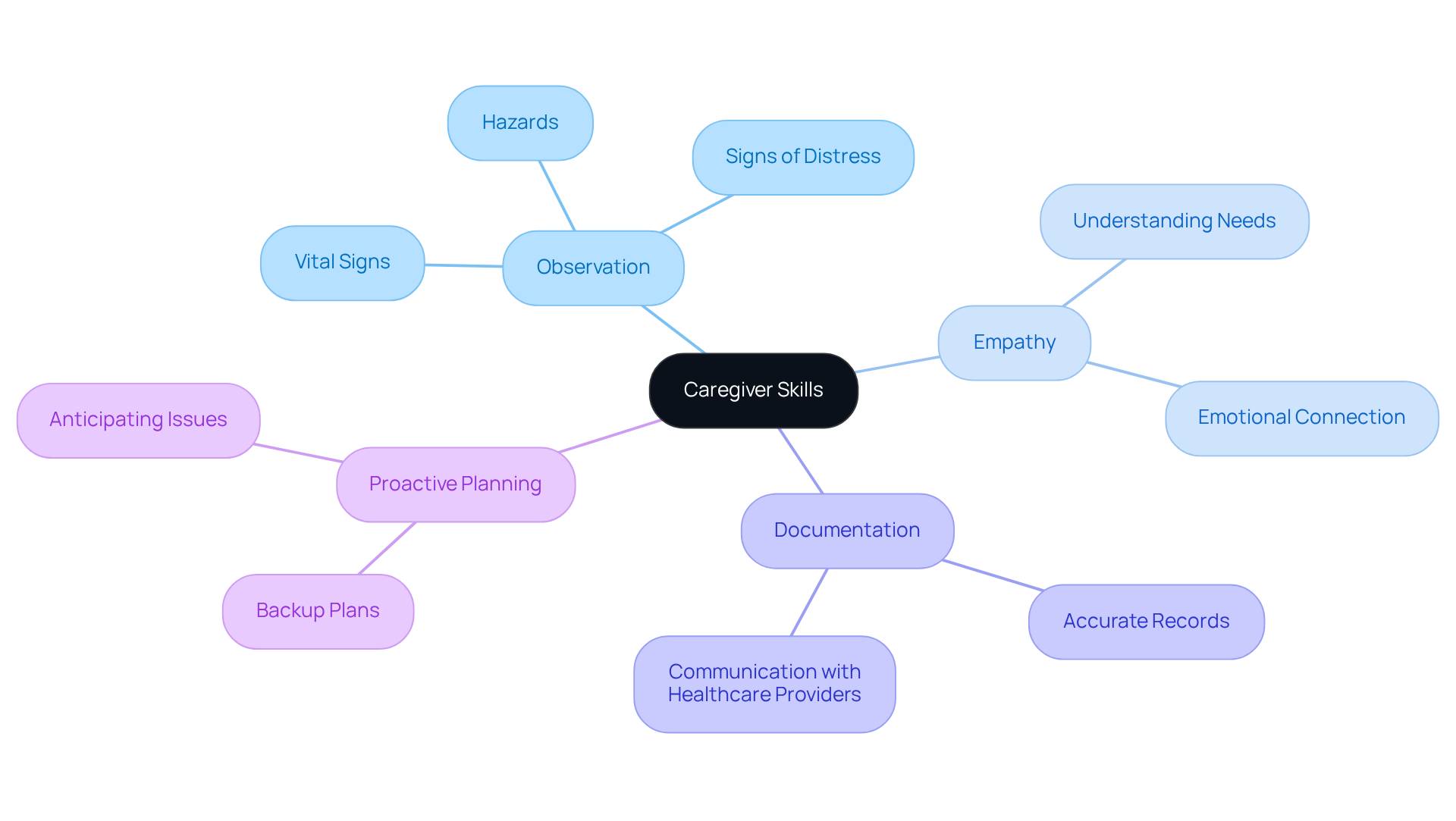 Start at the center with essential caregiver skills, then explore the branches to see how observation, empathy, documentation, and proactive planning enhance client safety and well-being.