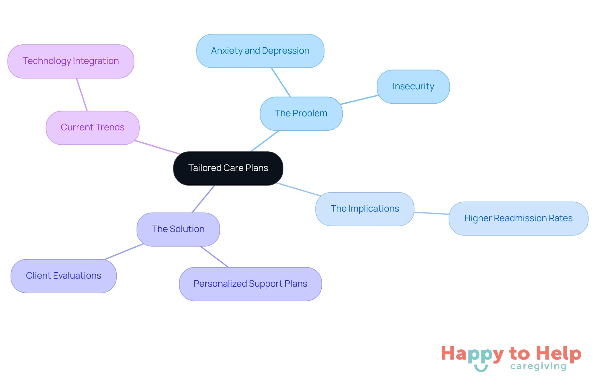 The central node represents the main topic of tailored care plans. Each branch shows a different aspect of the discussion, helping you understand how they connect and contribute to the overall theme.