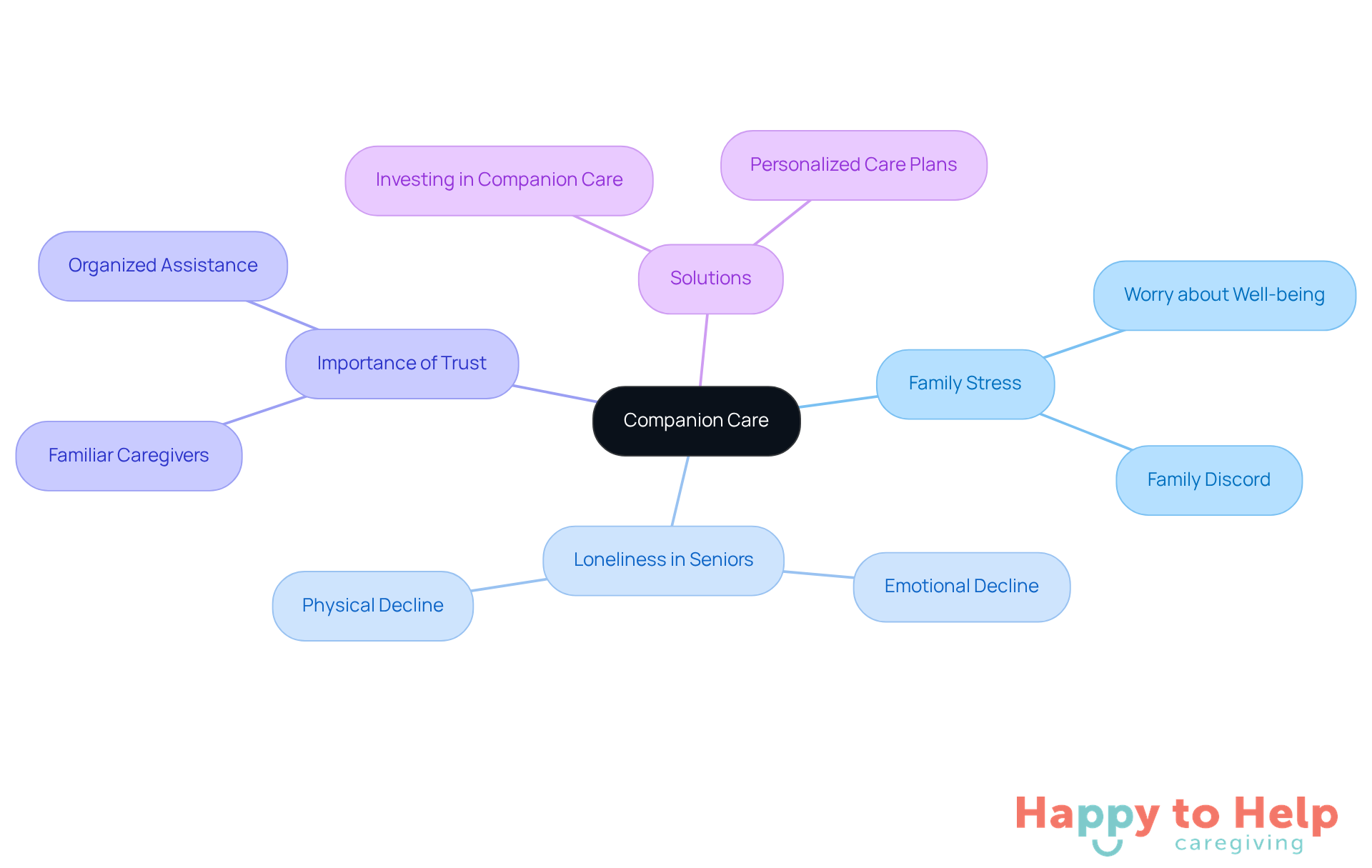 The central node represents the main topic of companion care. Each branch shows related issues or solutions, helping you see how they connect and impact families and seniors.