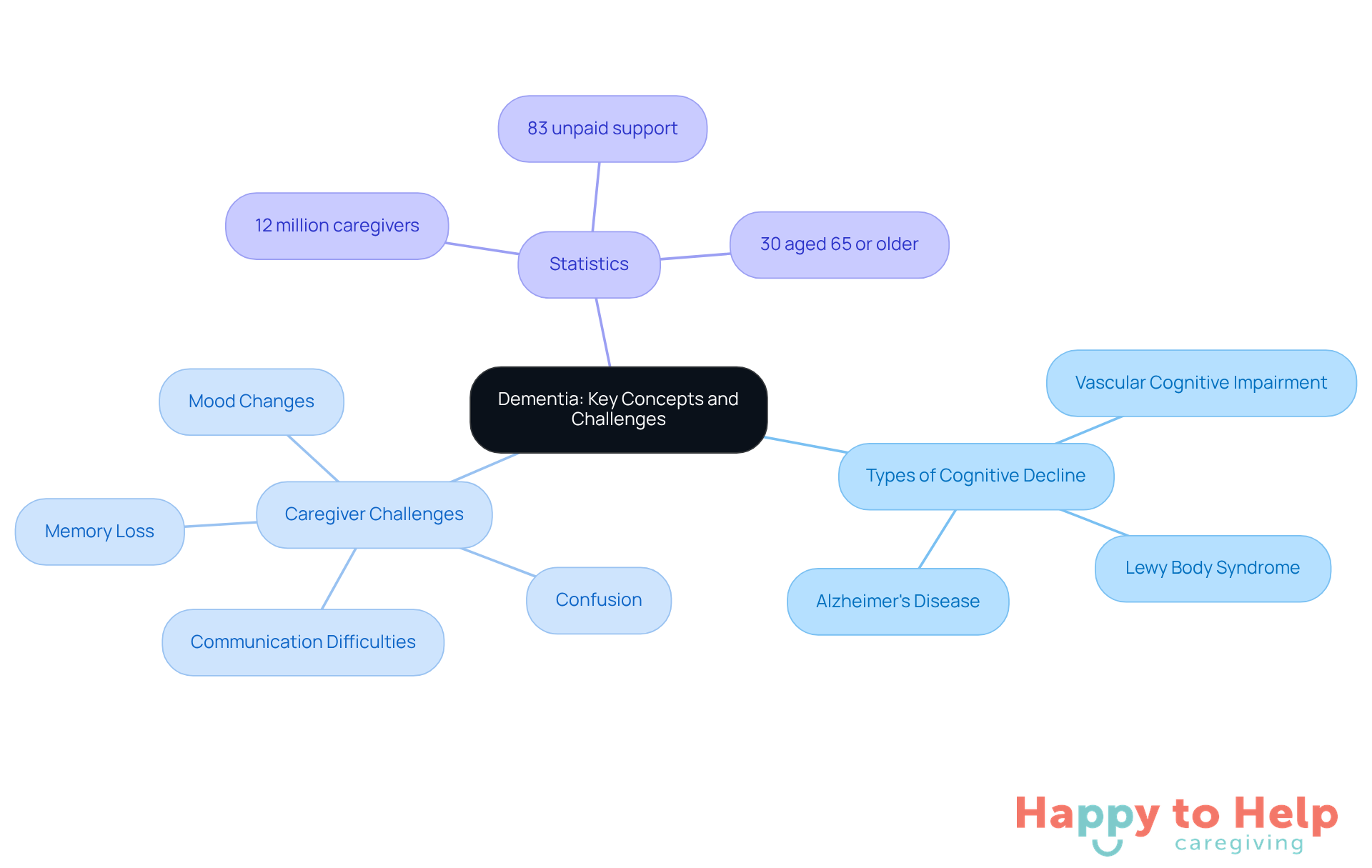The central node represents dementia, with branches showing different types of cognitive decline, challenges faced by caregivers, and important statistics. Each branch helps you see how these elements relate to one another.