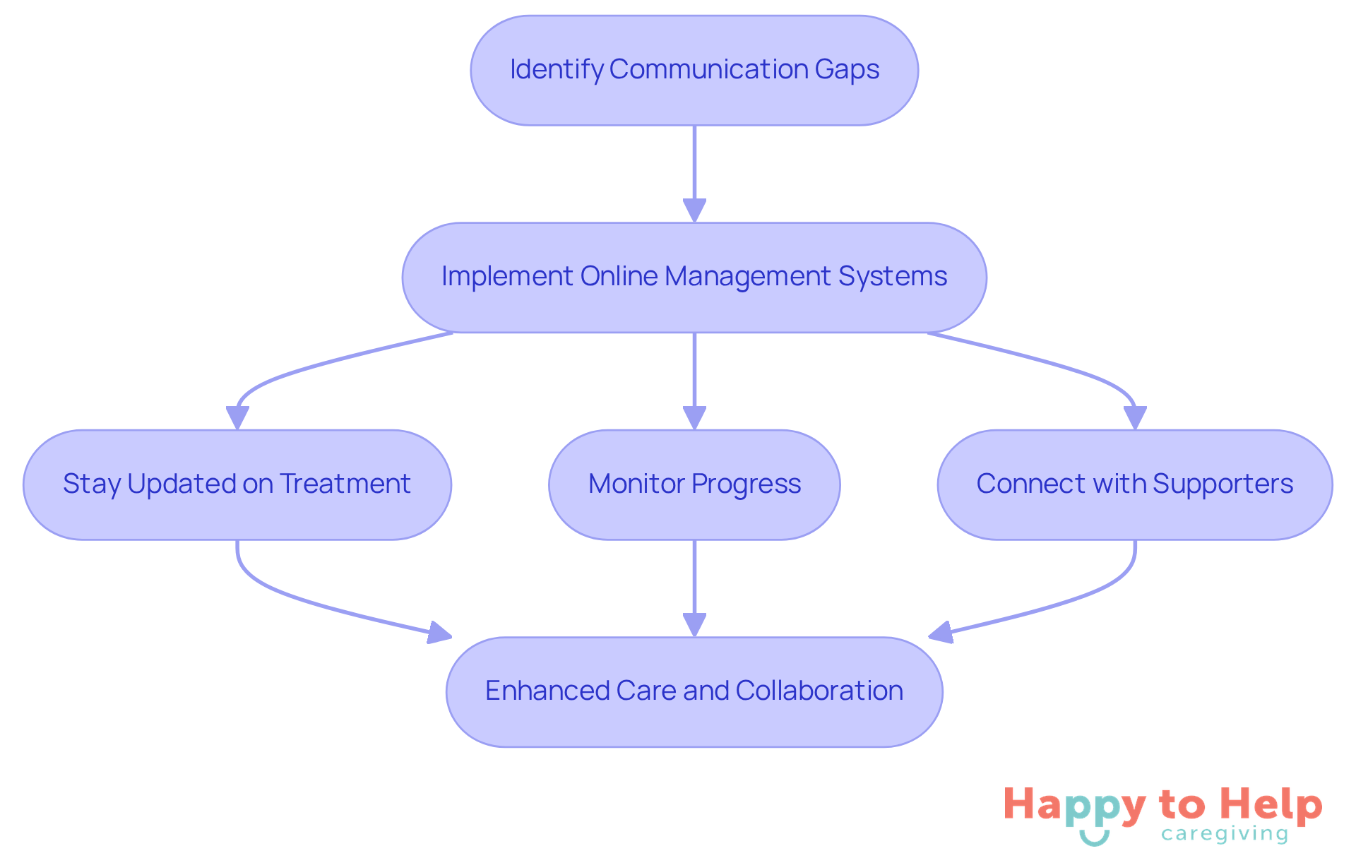 Follow the arrows to see how technology helps improve communication and care management in caregiving. Each step shows how addressing communication gaps leads to better support for families and caregivers.