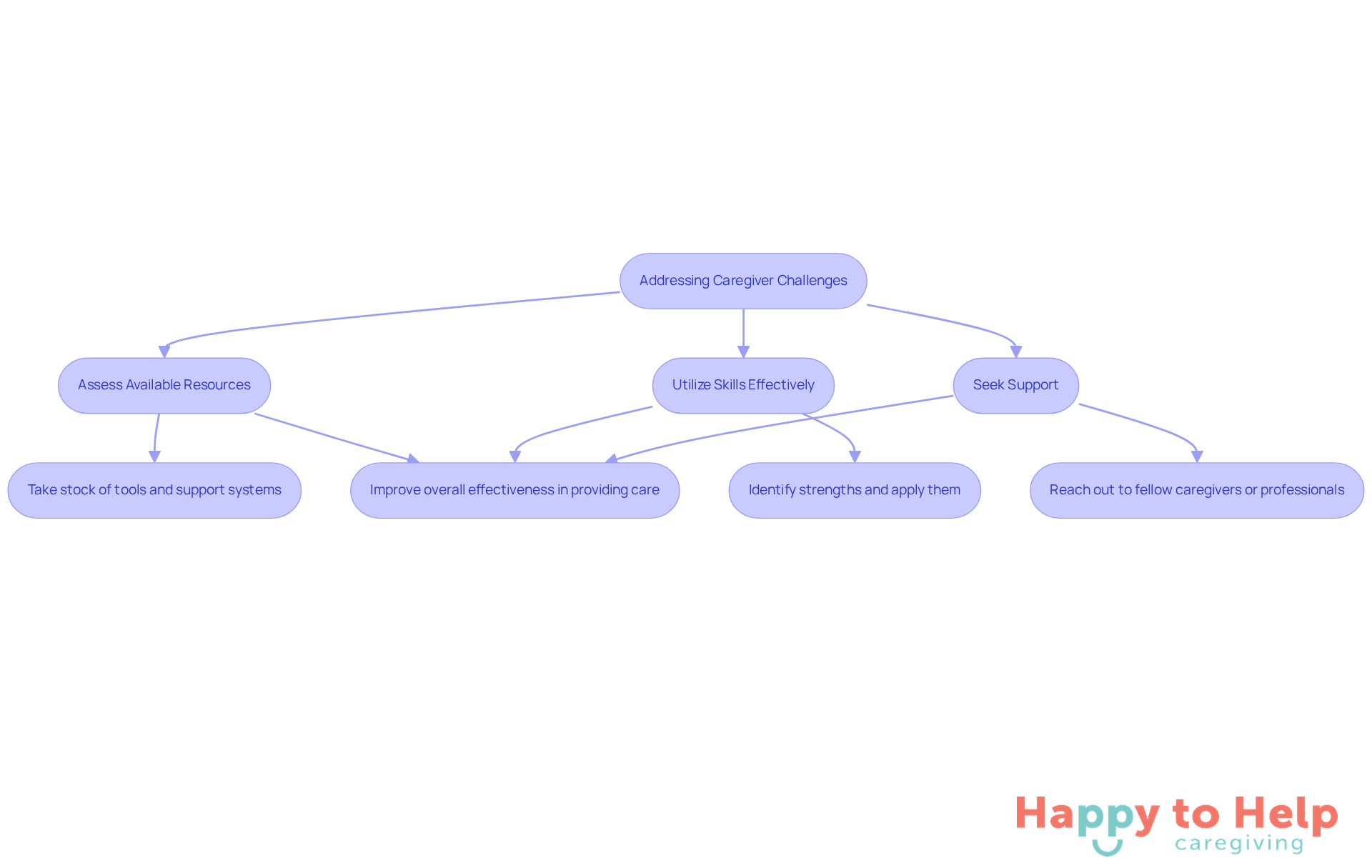 Follow the arrows to see how caregivers can tackle their challenges step by step - each box represents an important action to take.