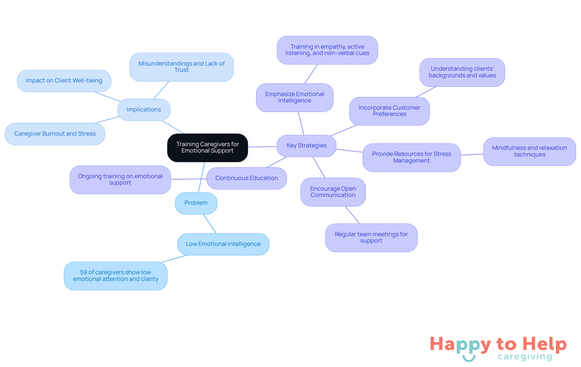 The central node represents the main focus of the training. Each branch shows a different aspect: the problem caregivers face, the implications of that problem, and the strategies to improve emotional support. Follow the branches to explore each area in detail.