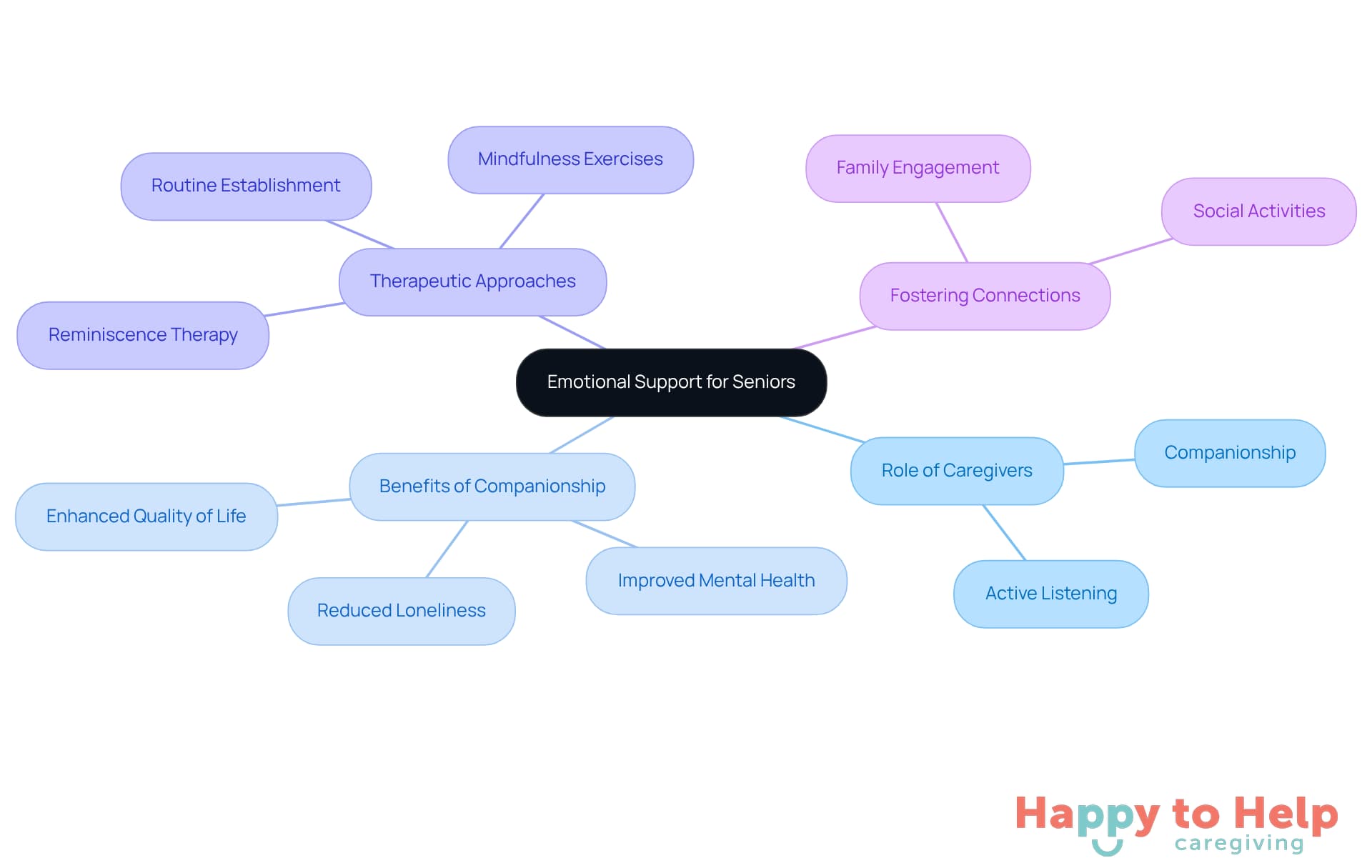 The central node represents the main theme of emotional support, while the branches illustrate different aspects that contribute to the mental well-being of older adults. Each color-coded branch helps you navigate through the various roles and benefits associated with emotional support.